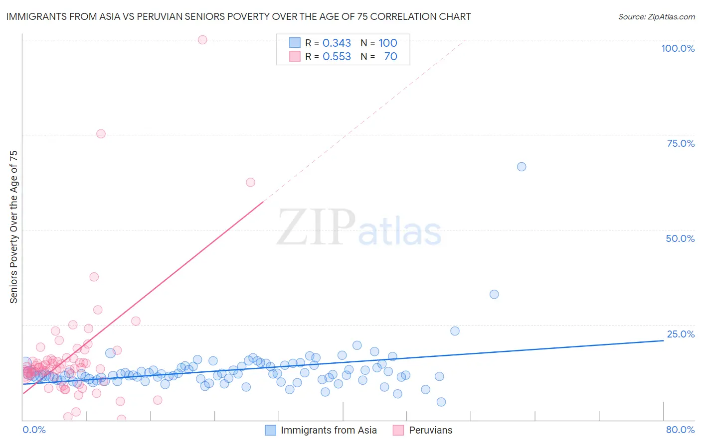 Immigrants from Asia vs Peruvian Seniors Poverty Over the Age of 75