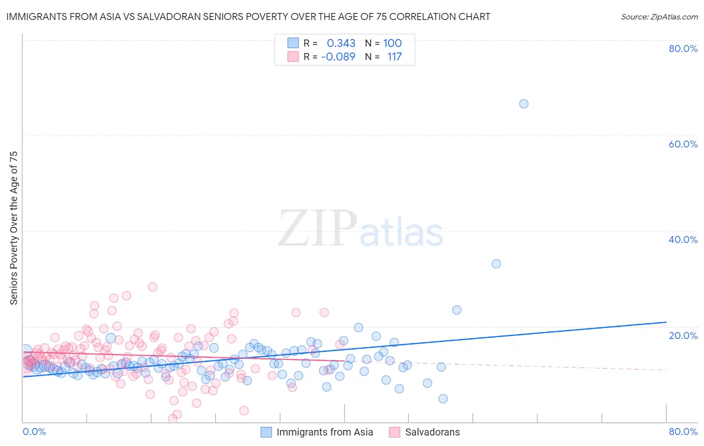 Immigrants from Asia vs Salvadoran Seniors Poverty Over the Age of 75