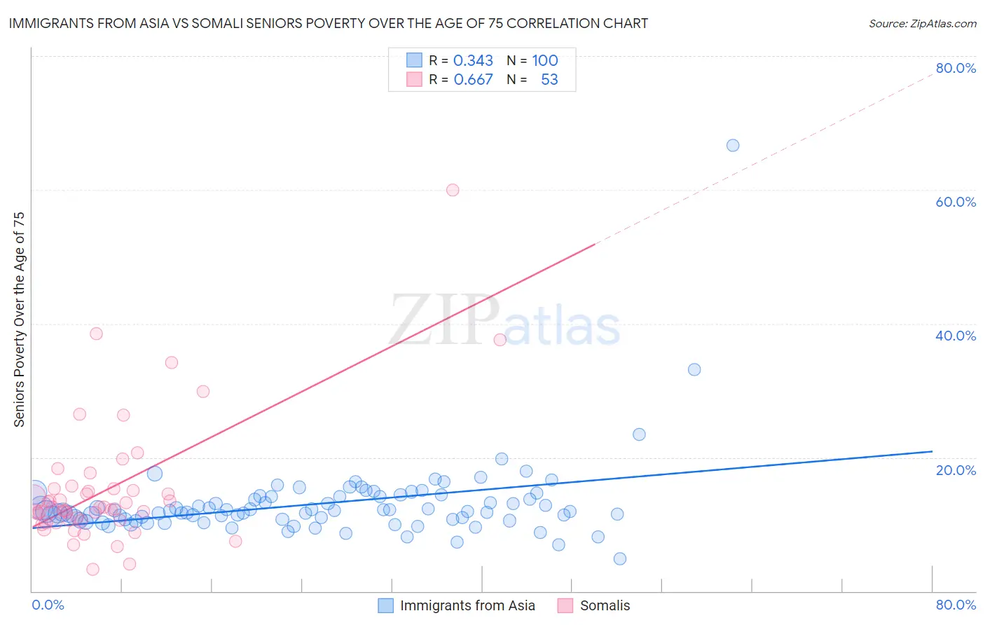 Immigrants from Asia vs Somali Seniors Poverty Over the Age of 75