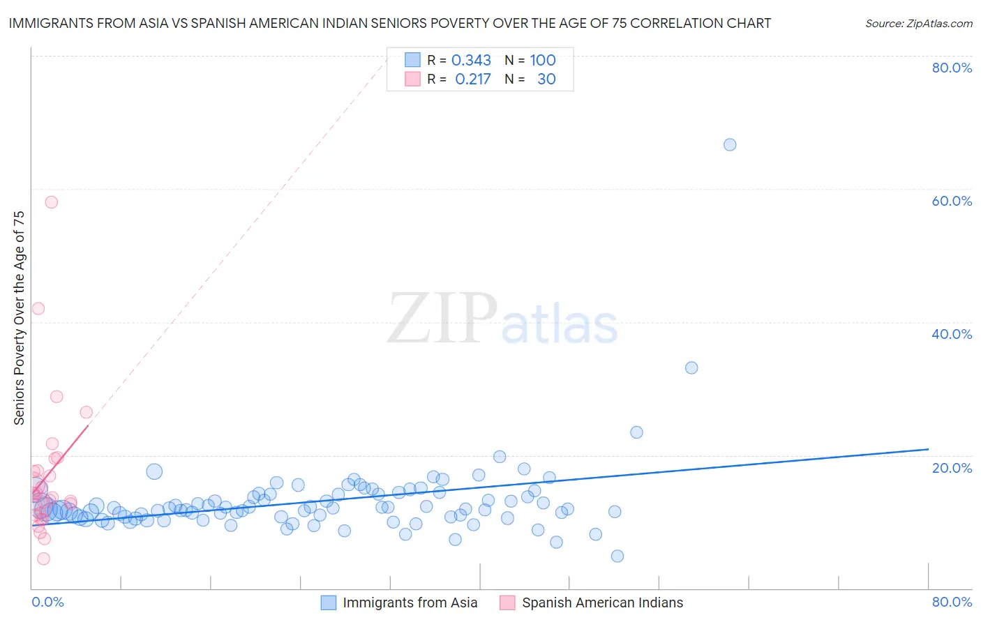 Immigrants from Asia vs Spanish American Indian Seniors Poverty Over the Age of 75