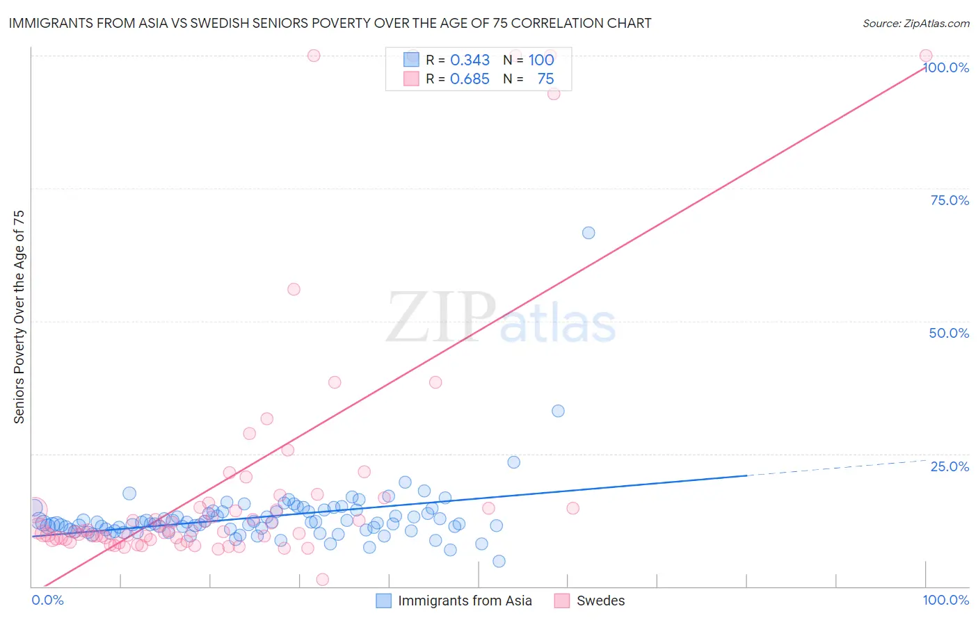 Immigrants from Asia vs Swedish Seniors Poverty Over the Age of 75