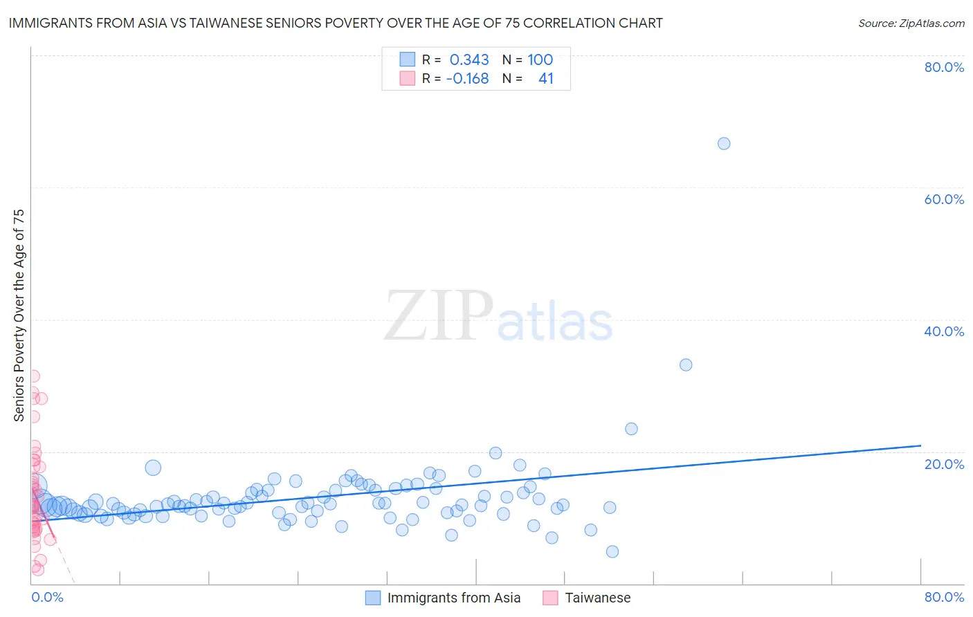 Immigrants from Asia vs Taiwanese Seniors Poverty Over the Age of 75