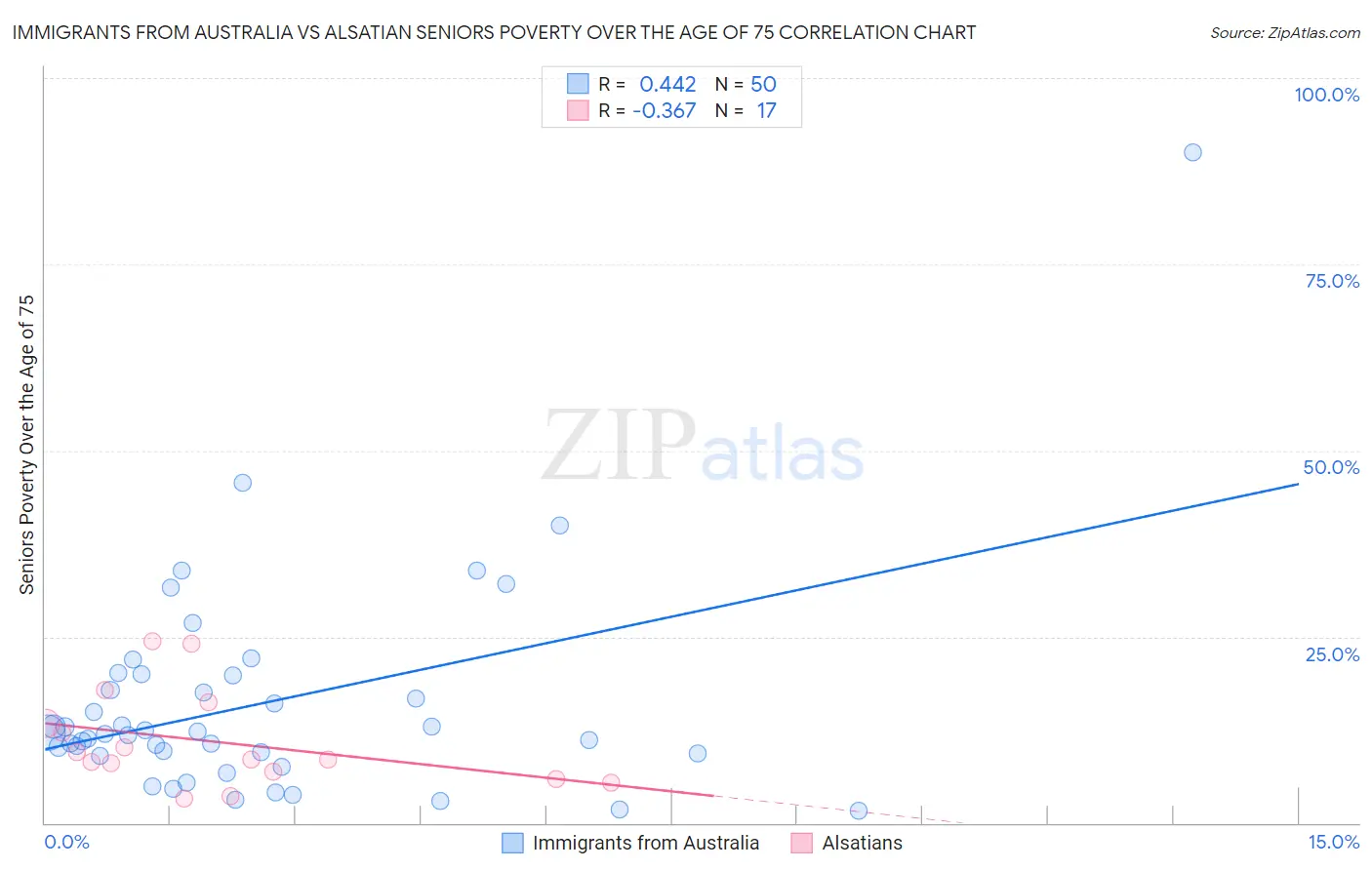 Immigrants from Australia vs Alsatian Seniors Poverty Over the Age of 75