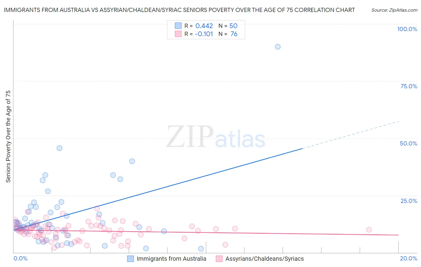 Immigrants from Australia vs Assyrian/Chaldean/Syriac Seniors Poverty Over the Age of 75