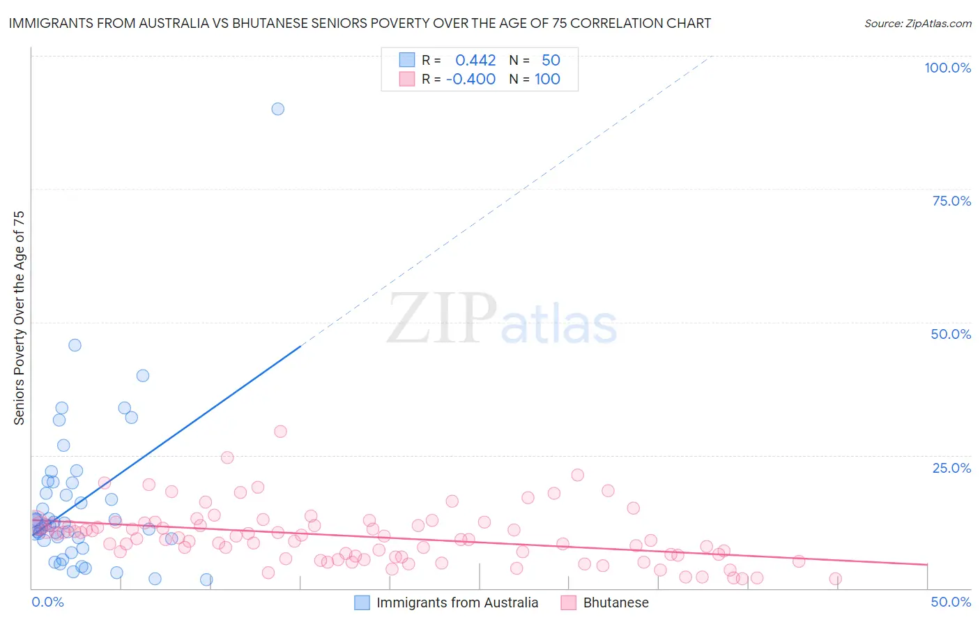 Immigrants from Australia vs Bhutanese Seniors Poverty Over the Age of 75