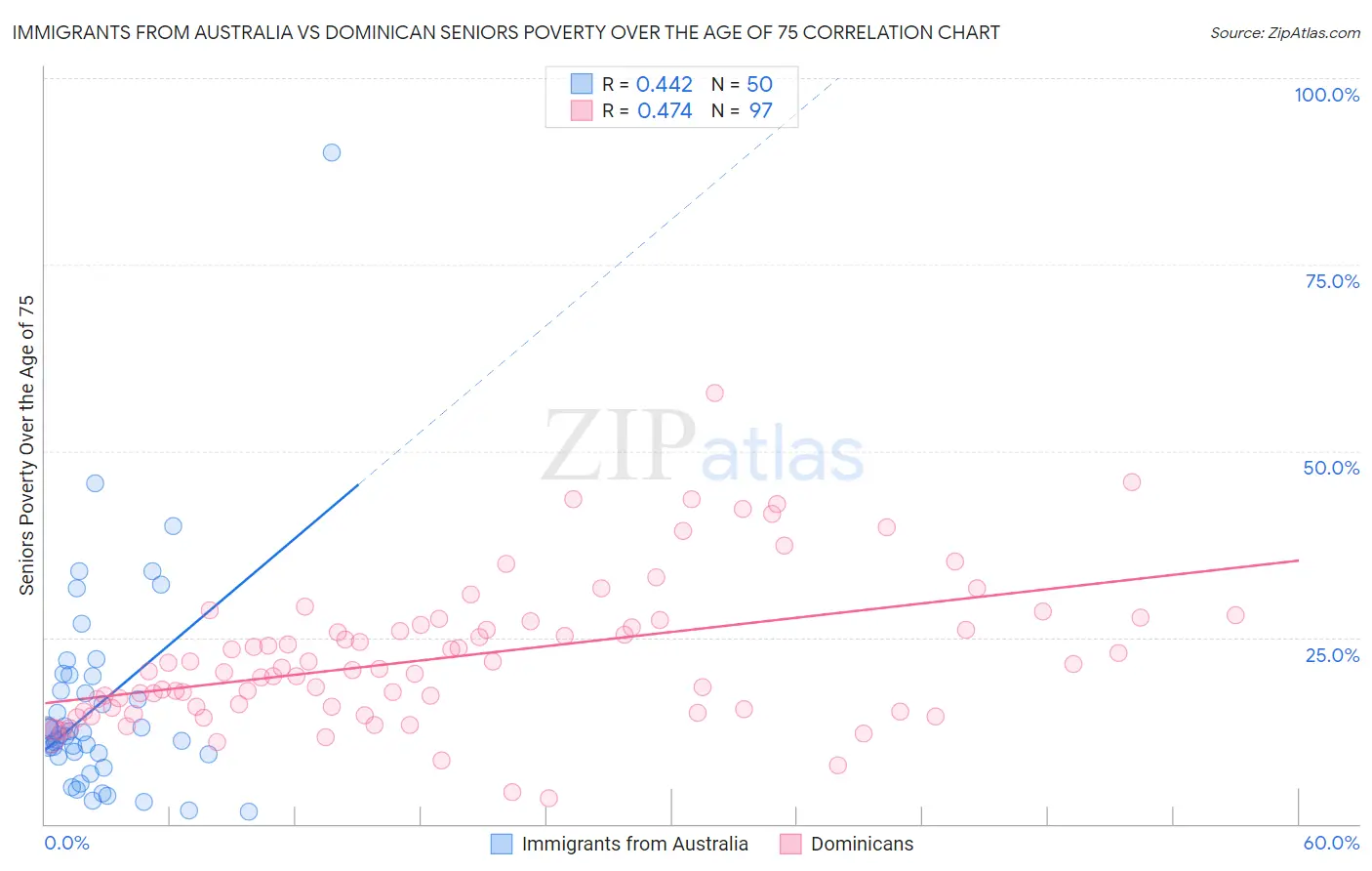 Immigrants from Australia vs Dominican Seniors Poverty Over the Age of 75
