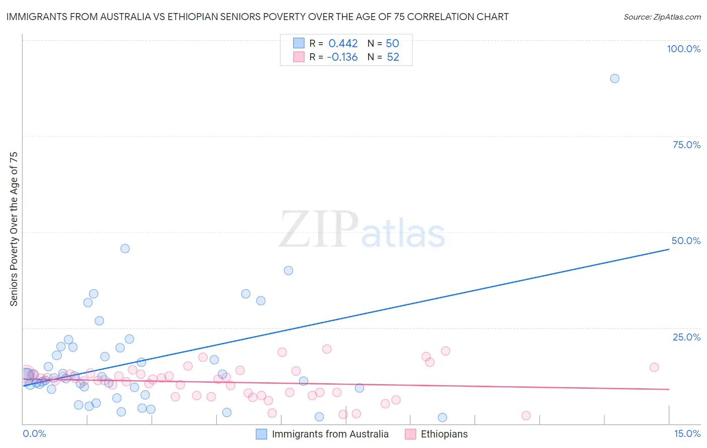 Immigrants from Australia vs Ethiopian Seniors Poverty Over the Age of 75