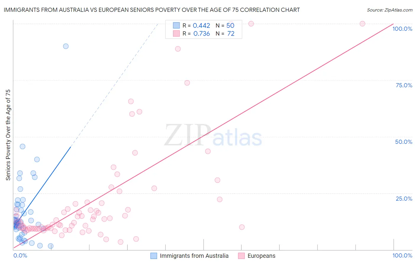 Immigrants from Australia vs European Seniors Poverty Over the Age of 75