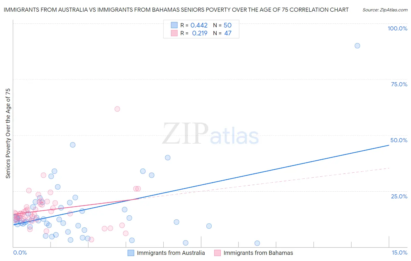 Immigrants from Australia vs Immigrants from Bahamas Seniors Poverty Over the Age of 75