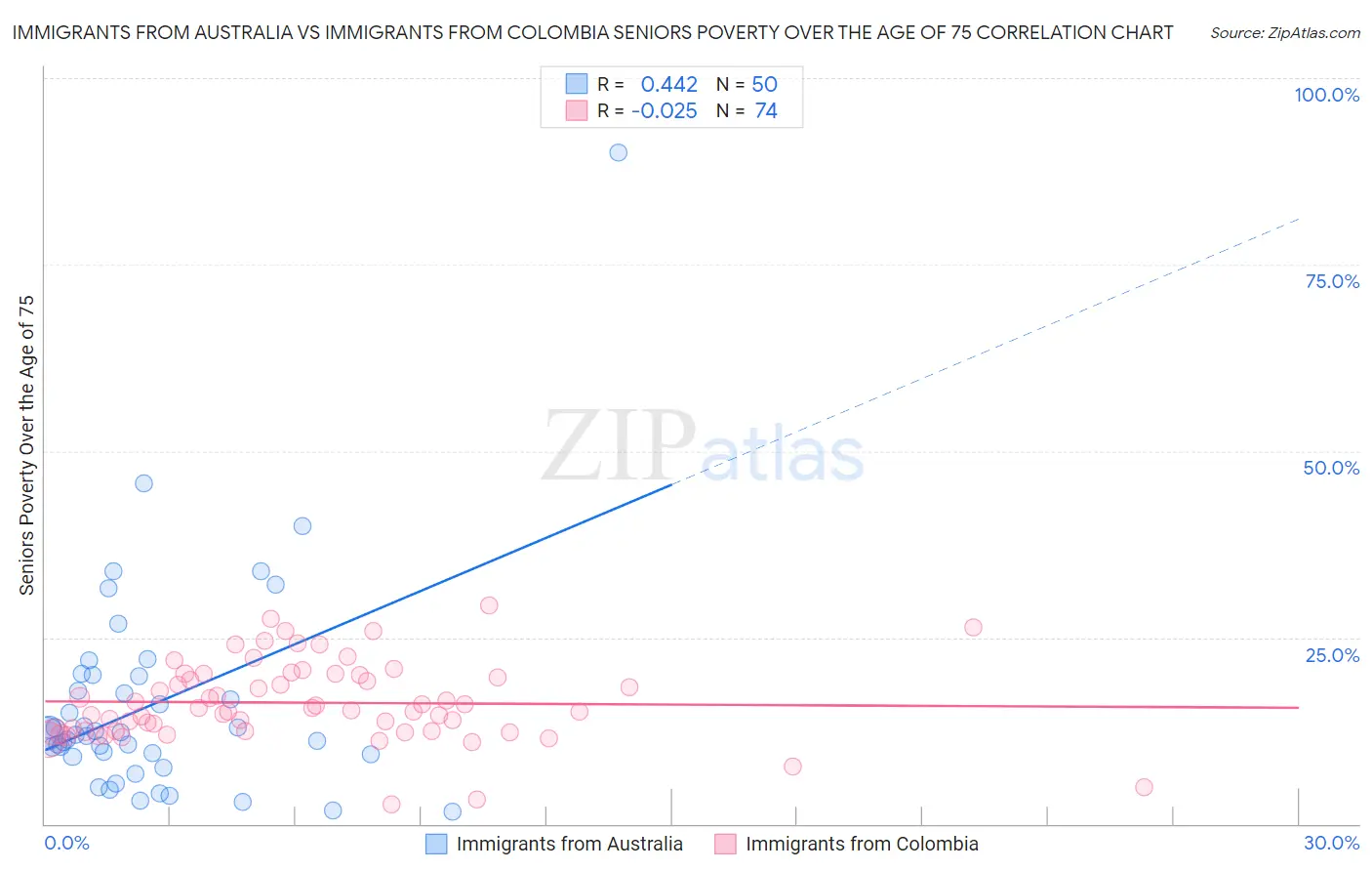 Immigrants from Australia vs Immigrants from Colombia Seniors Poverty Over the Age of 75