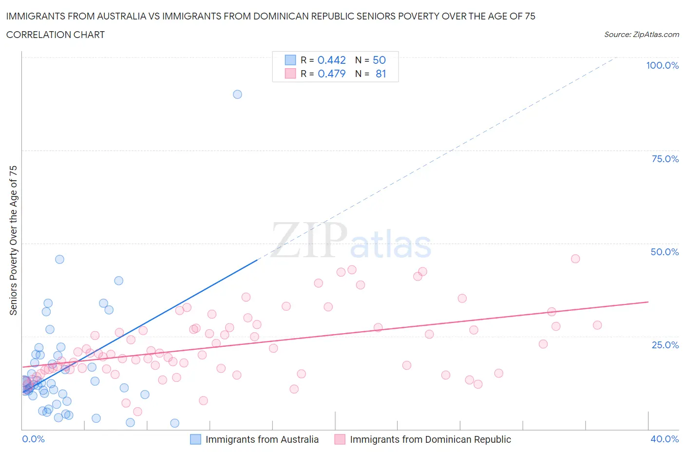 Immigrants from Australia vs Immigrants from Dominican Republic Seniors Poverty Over the Age of 75