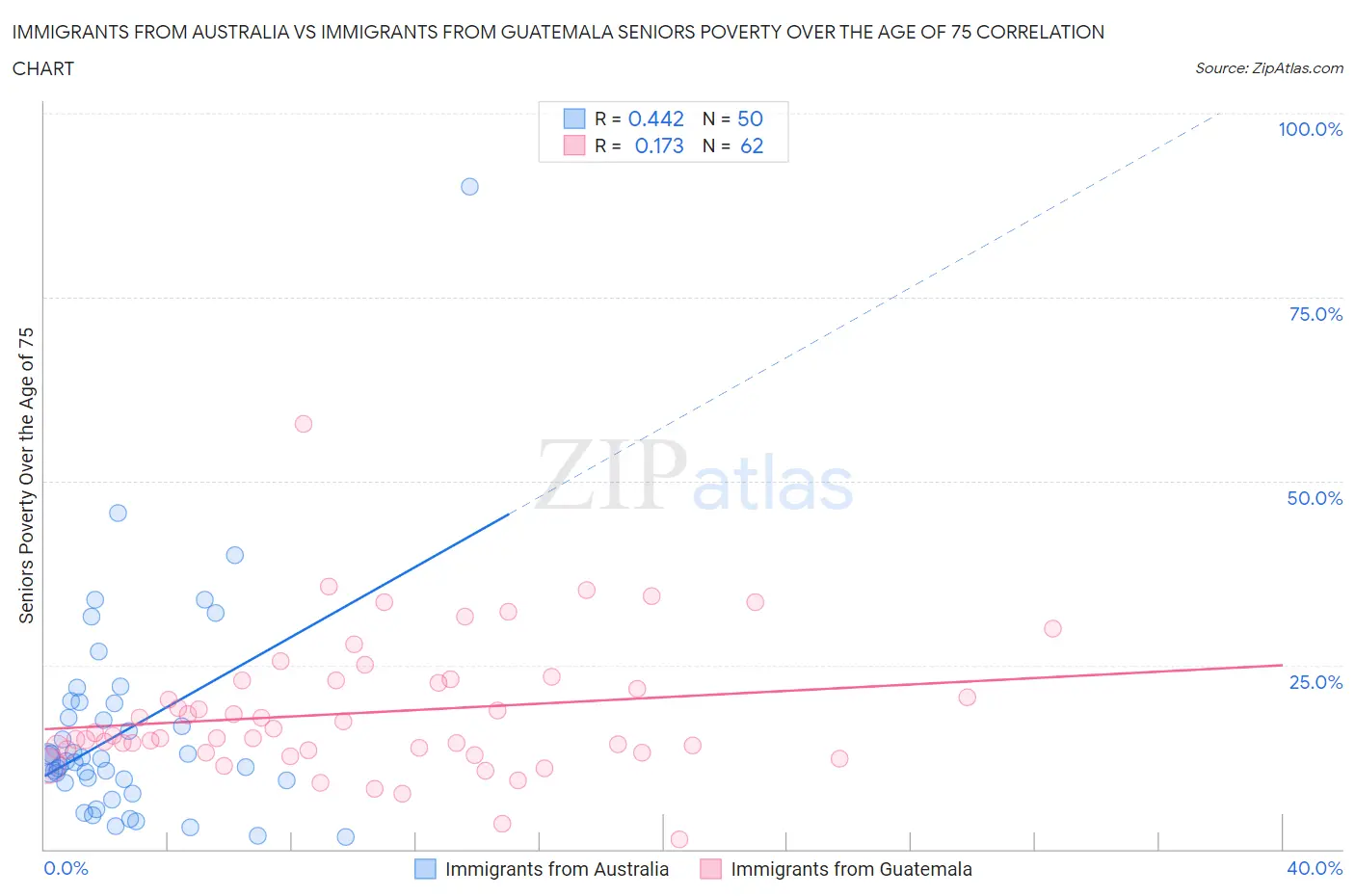Immigrants from Australia vs Immigrants from Guatemala Seniors Poverty Over the Age of 75