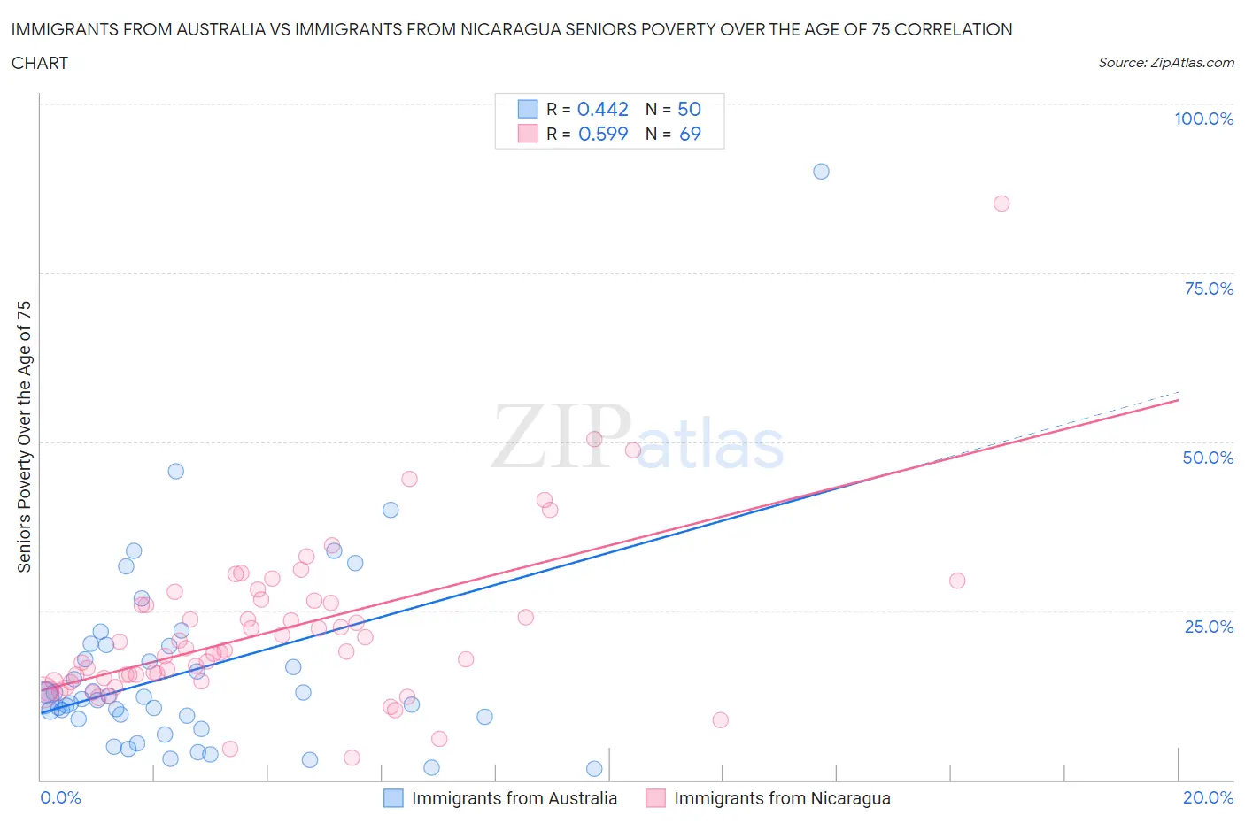 Immigrants from Australia vs Immigrants from Nicaragua Seniors Poverty Over the Age of 75