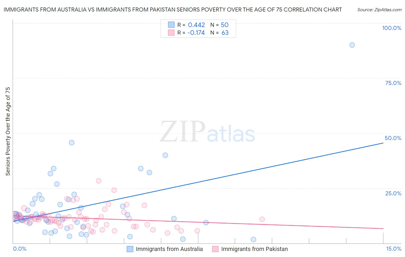 Immigrants from Australia vs Immigrants from Pakistan Seniors Poverty Over the Age of 75