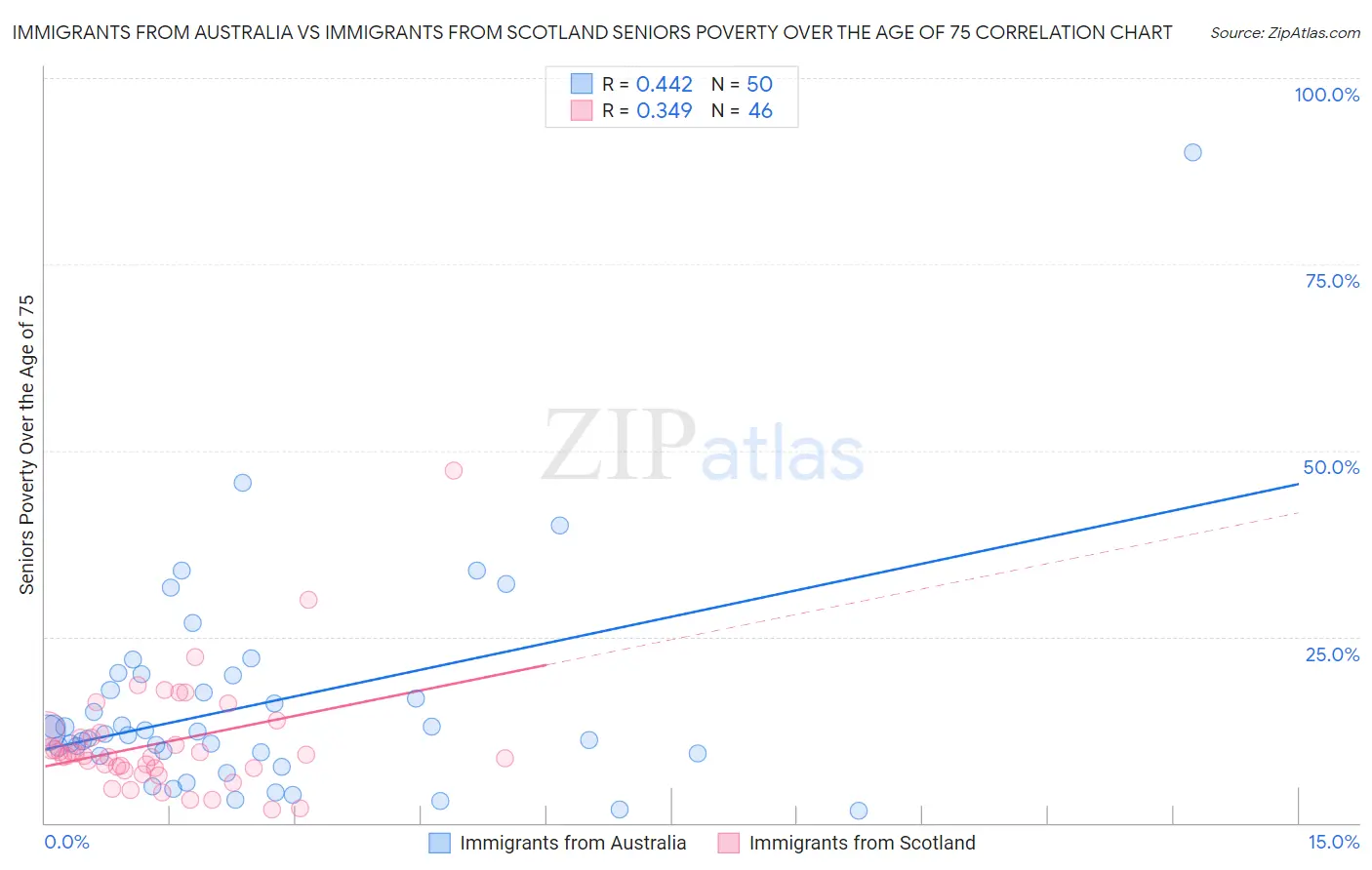 Immigrants from Australia vs Immigrants from Scotland Seniors Poverty Over the Age of 75