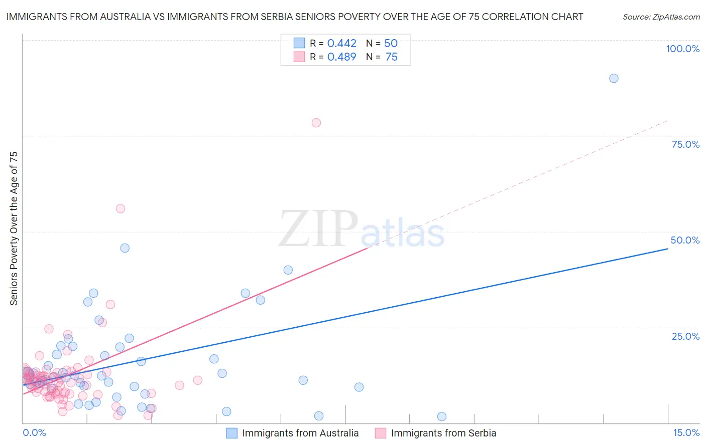 Immigrants from Australia vs Immigrants from Serbia Seniors Poverty Over the Age of 75