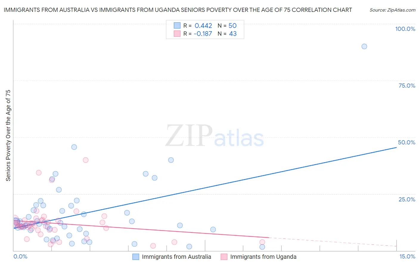 Immigrants from Australia vs Immigrants from Uganda Seniors Poverty Over the Age of 75