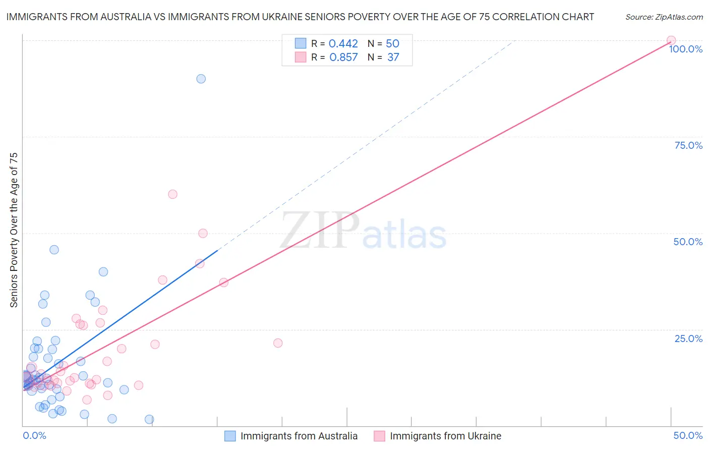 Immigrants from Australia vs Immigrants from Ukraine Seniors Poverty Over the Age of 75