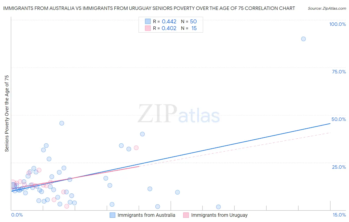 Immigrants from Australia vs Immigrants from Uruguay Seniors Poverty Over the Age of 75