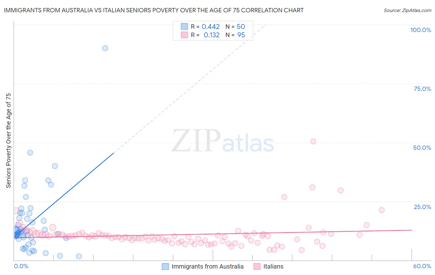 Immigrants from Australia vs Italian Seniors Poverty Over the Age of 75