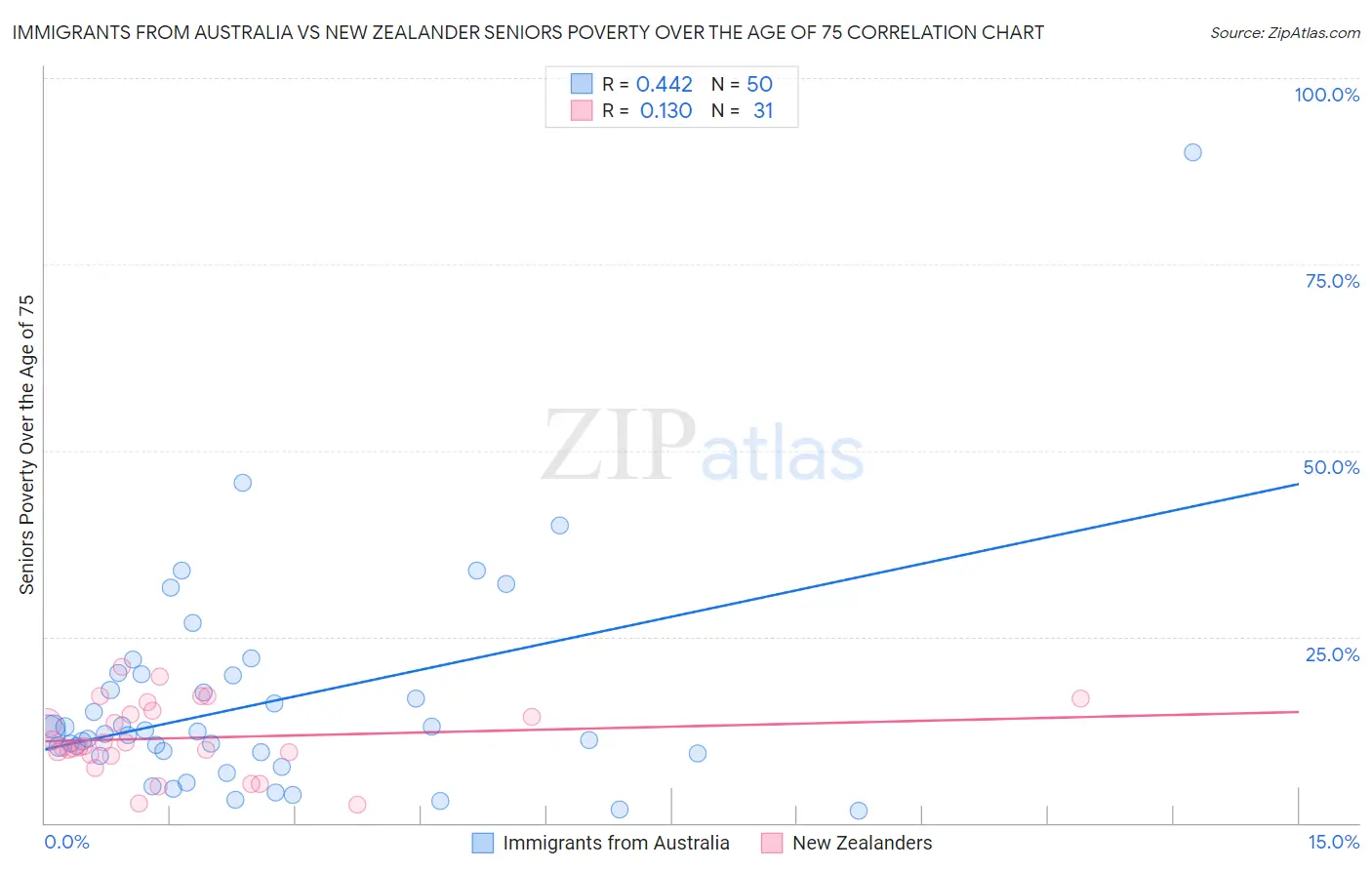 Immigrants from Australia vs New Zealander Seniors Poverty Over the Age of 75