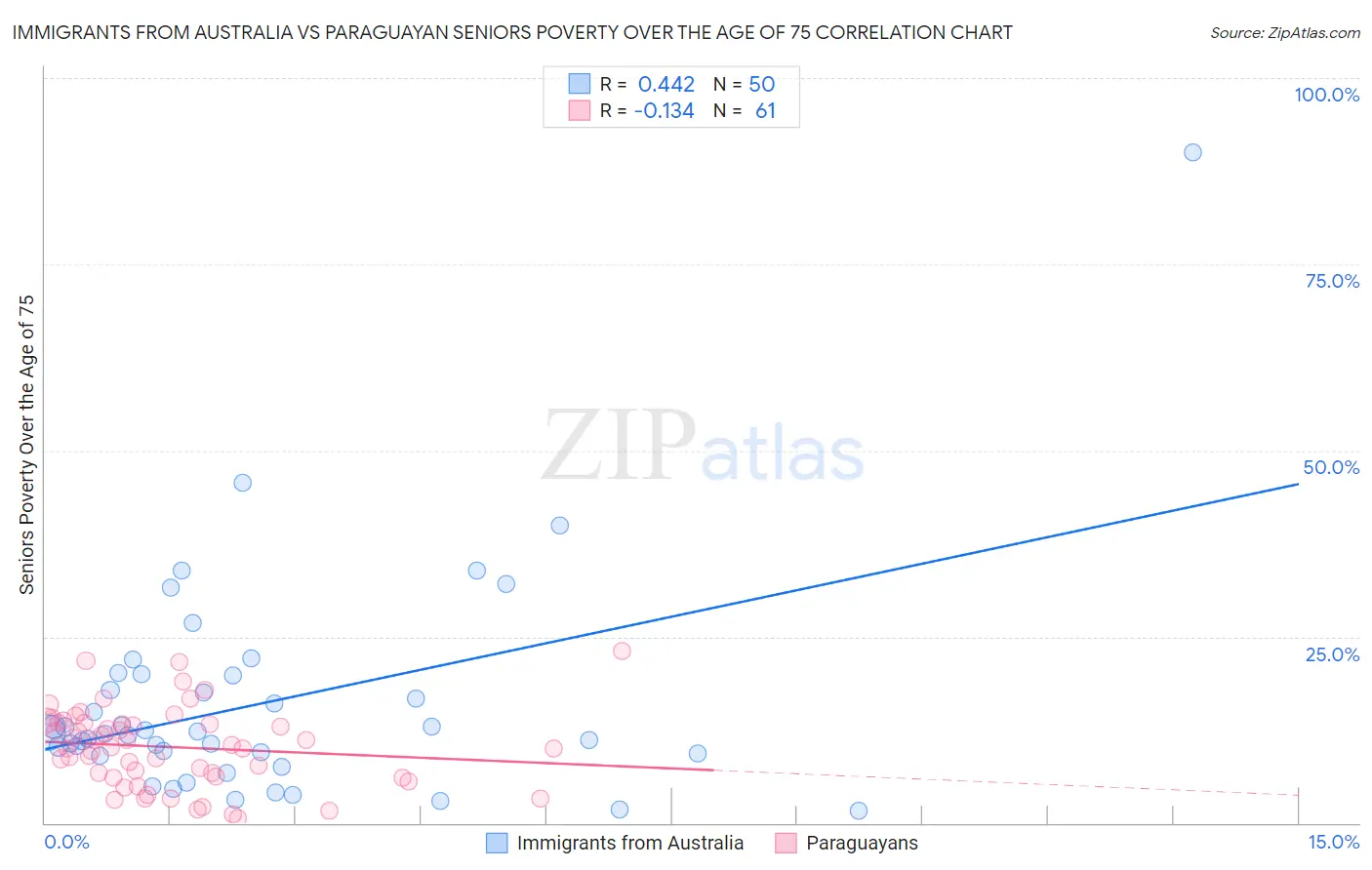 Immigrants from Australia vs Paraguayan Seniors Poverty Over the Age of 75