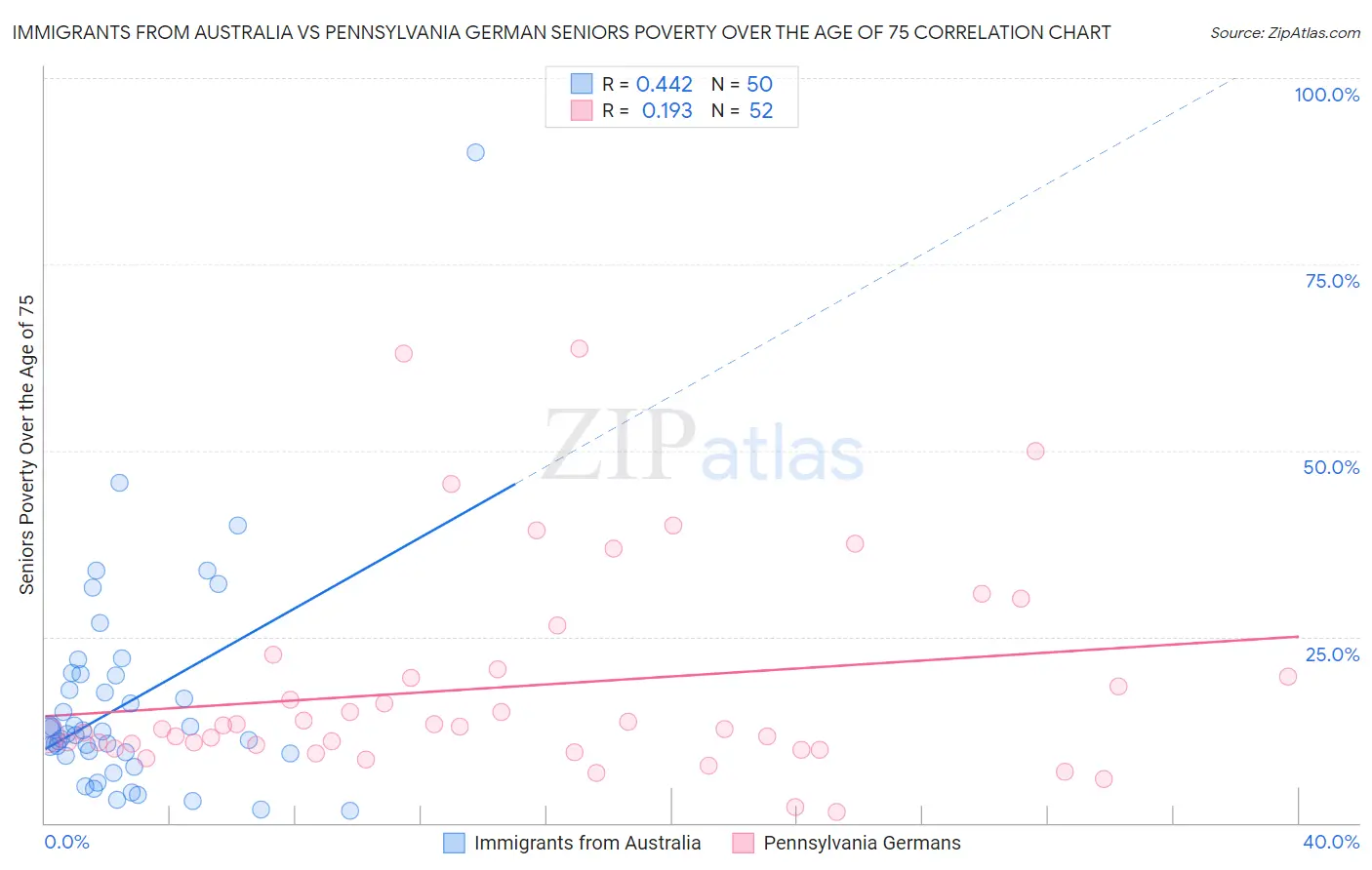 Immigrants from Australia vs Pennsylvania German Seniors Poverty Over the Age of 75