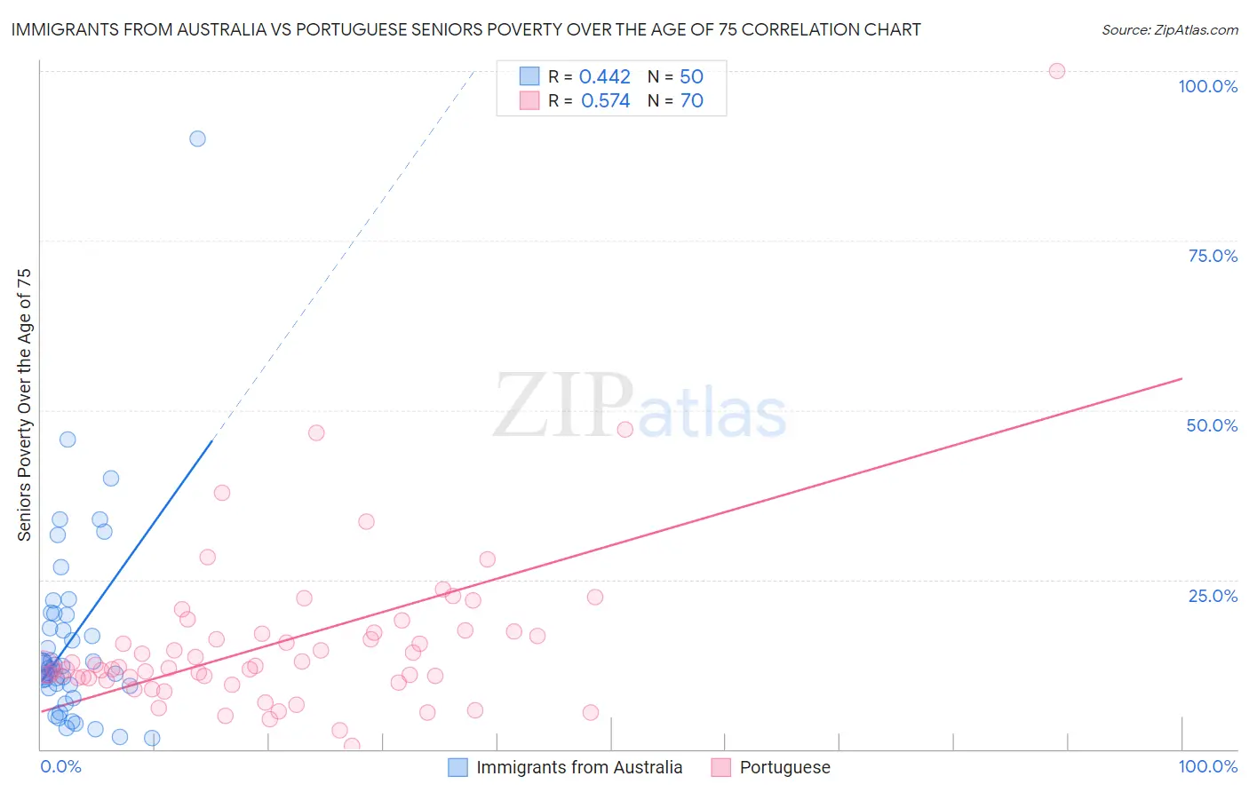 Immigrants from Australia vs Portuguese Seniors Poverty Over the Age of 75