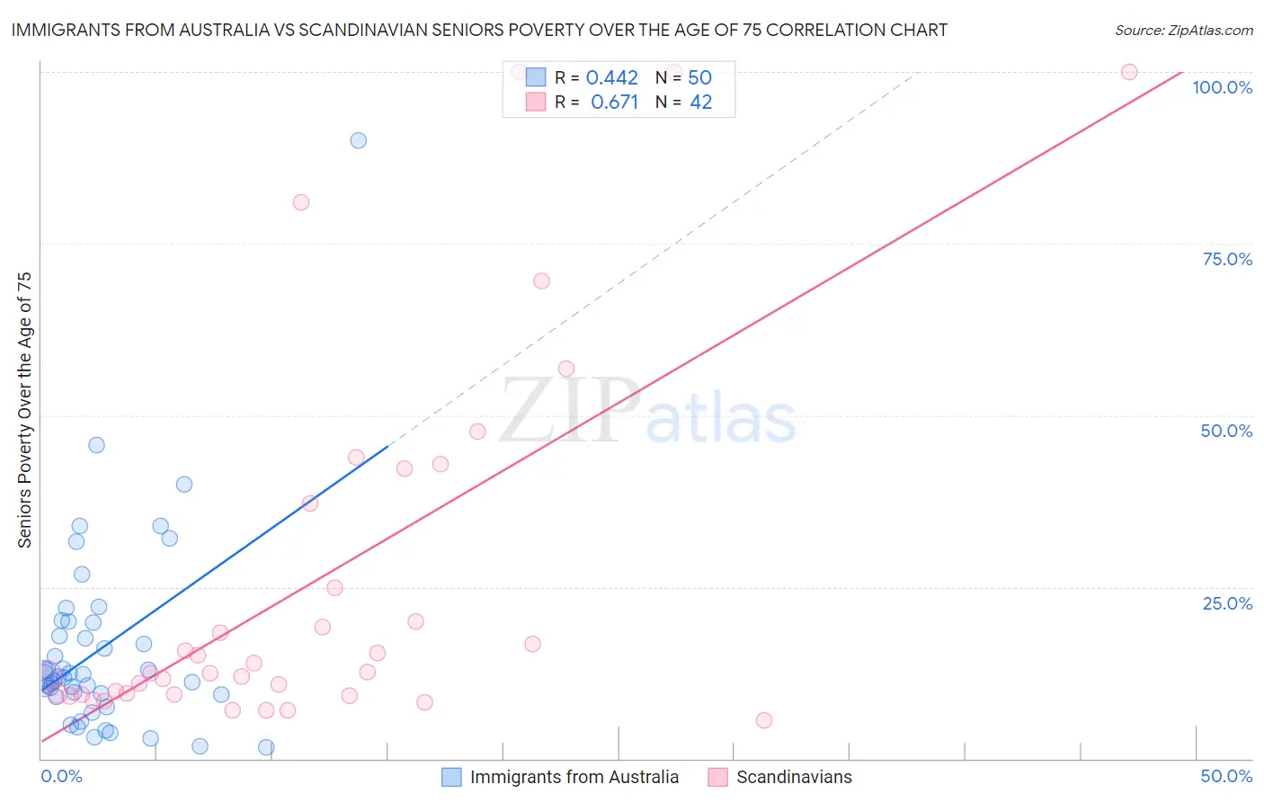 Immigrants from Australia vs Scandinavian Seniors Poverty Over the Age of 75