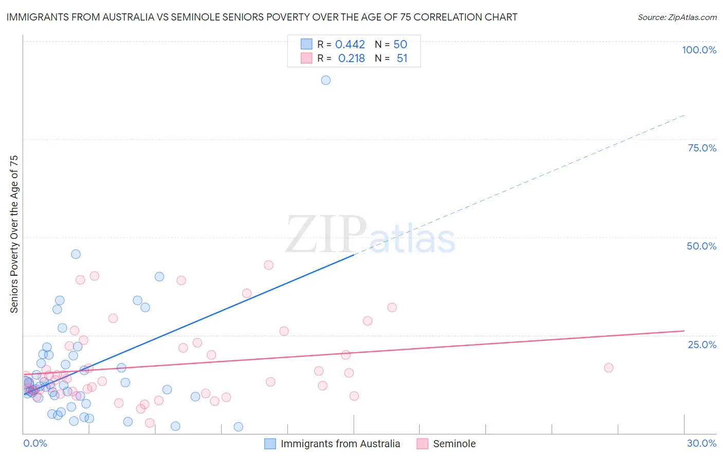 Immigrants from Australia vs Seminole Seniors Poverty Over the Age of 75