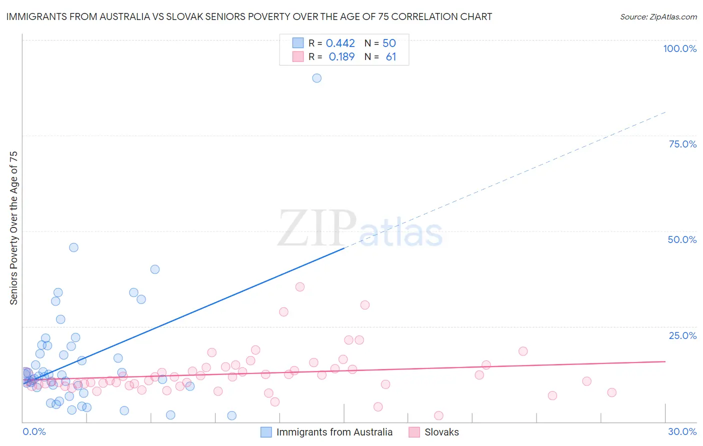 Immigrants from Australia vs Slovak Seniors Poverty Over the Age of 75