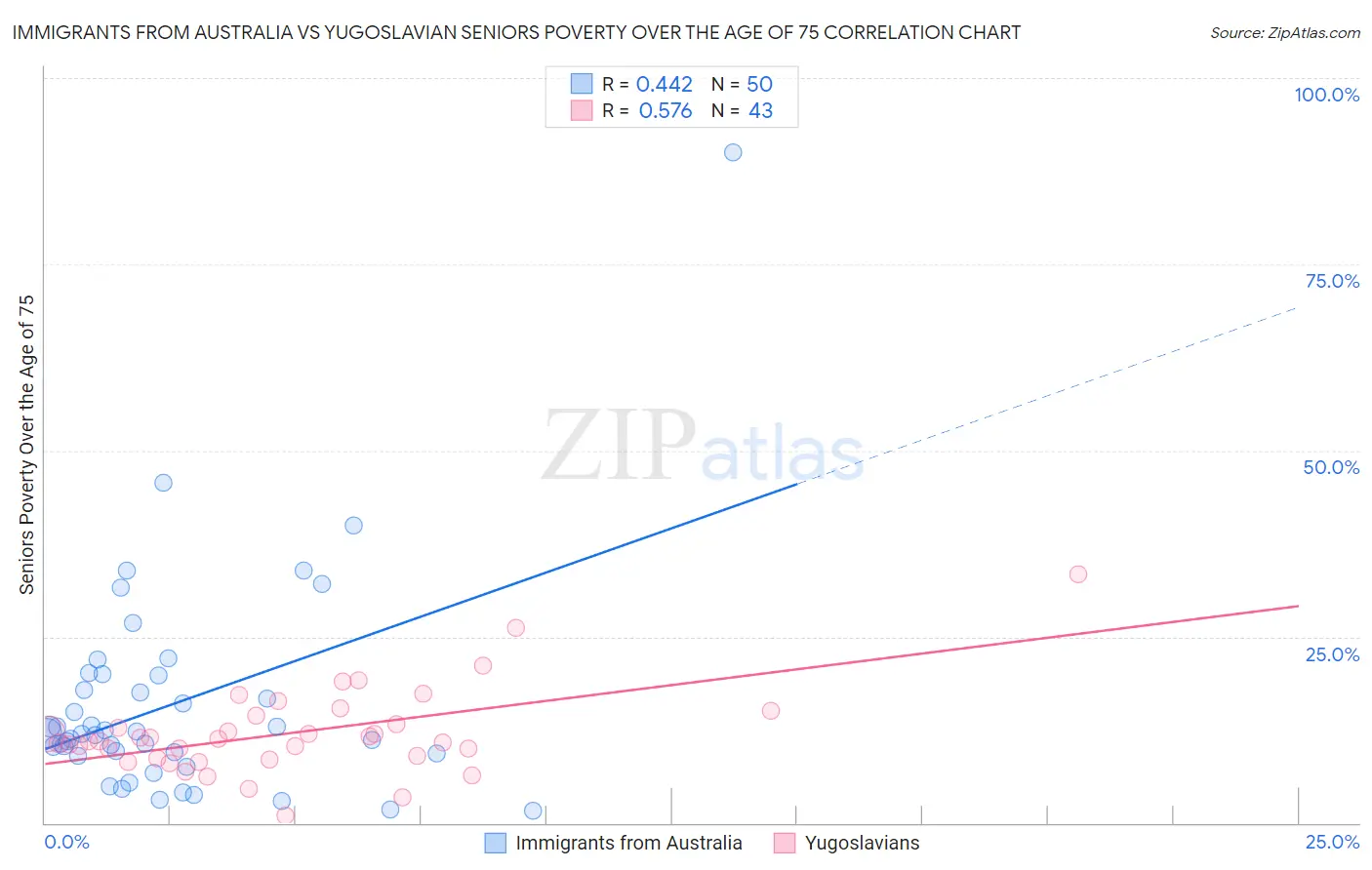 Immigrants from Australia vs Yugoslavian Seniors Poverty Over the Age of 75