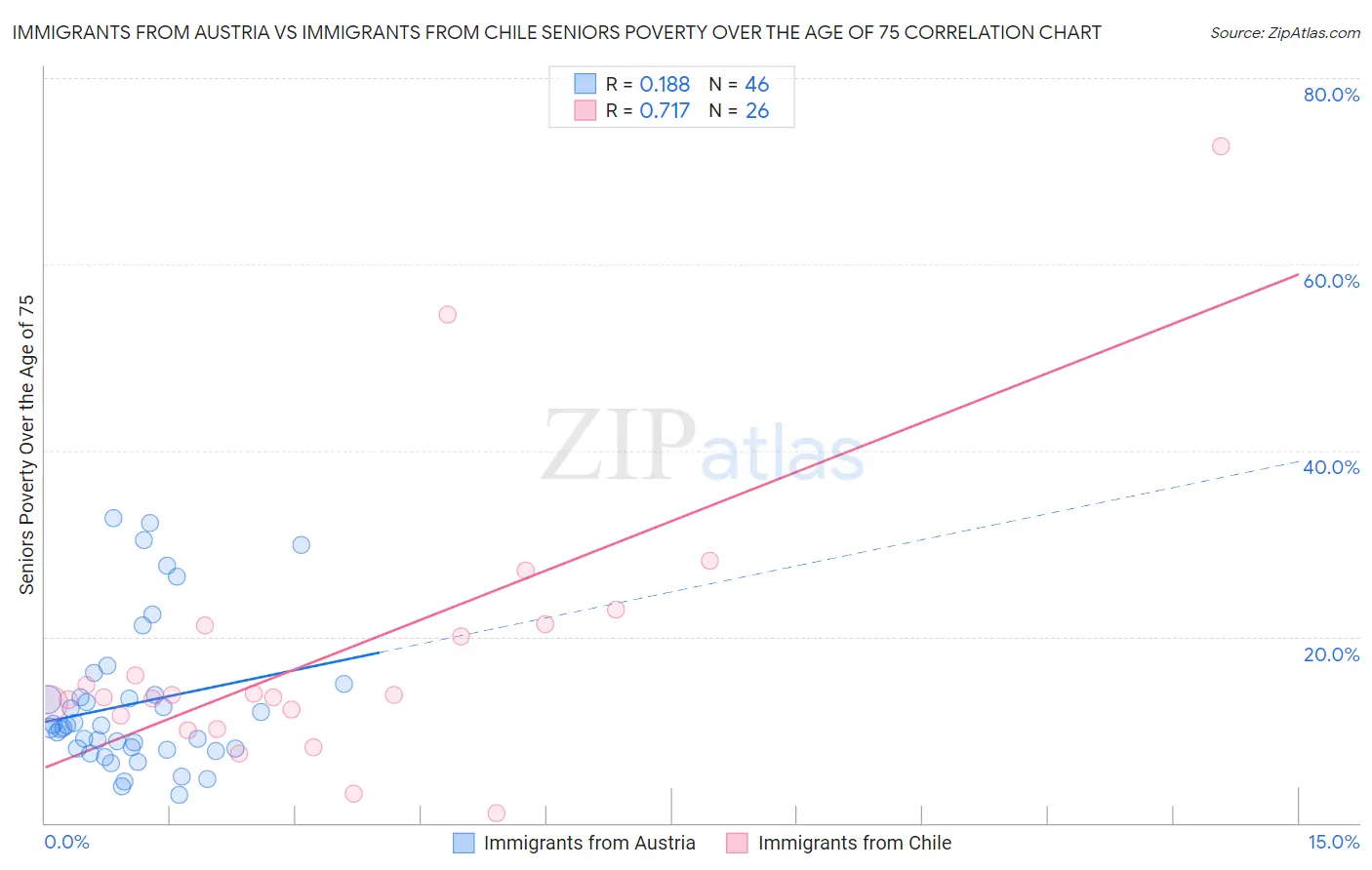 Immigrants from Austria vs Immigrants from Chile Seniors Poverty Over the Age of 75