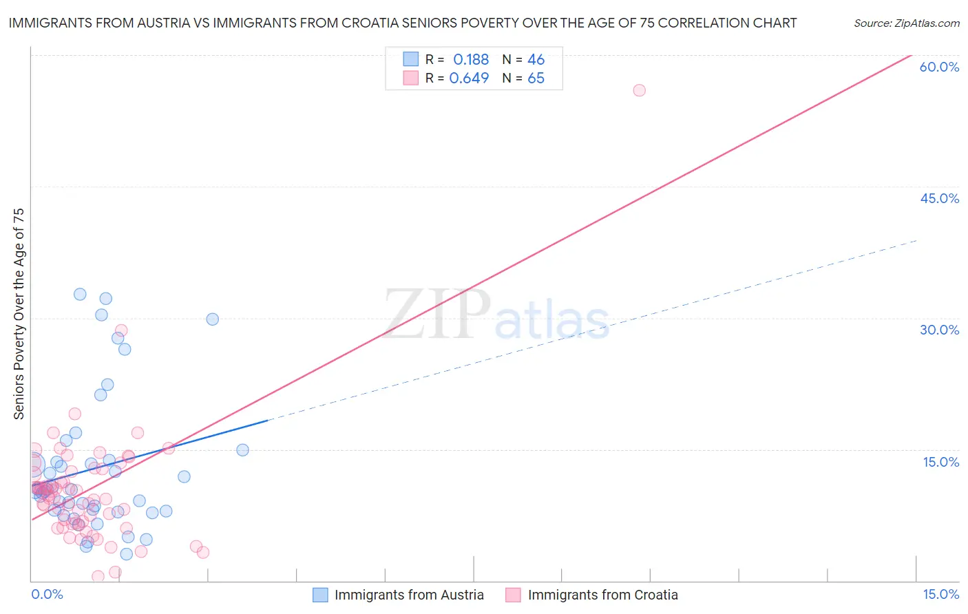 Immigrants from Austria vs Immigrants from Croatia Seniors Poverty Over the Age of 75