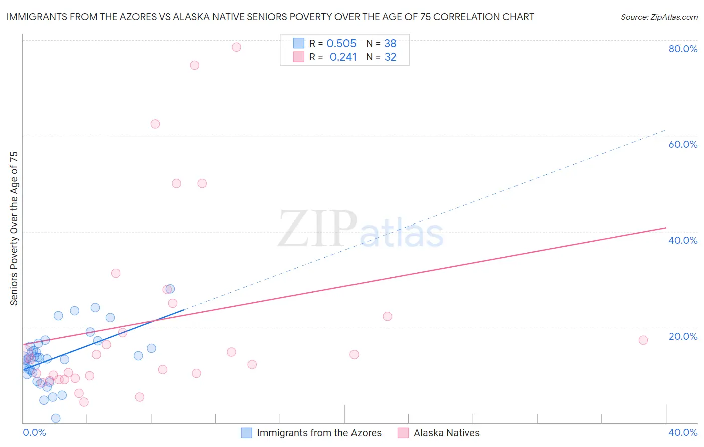 Immigrants from the Azores vs Alaska Native Seniors Poverty Over the Age of 75