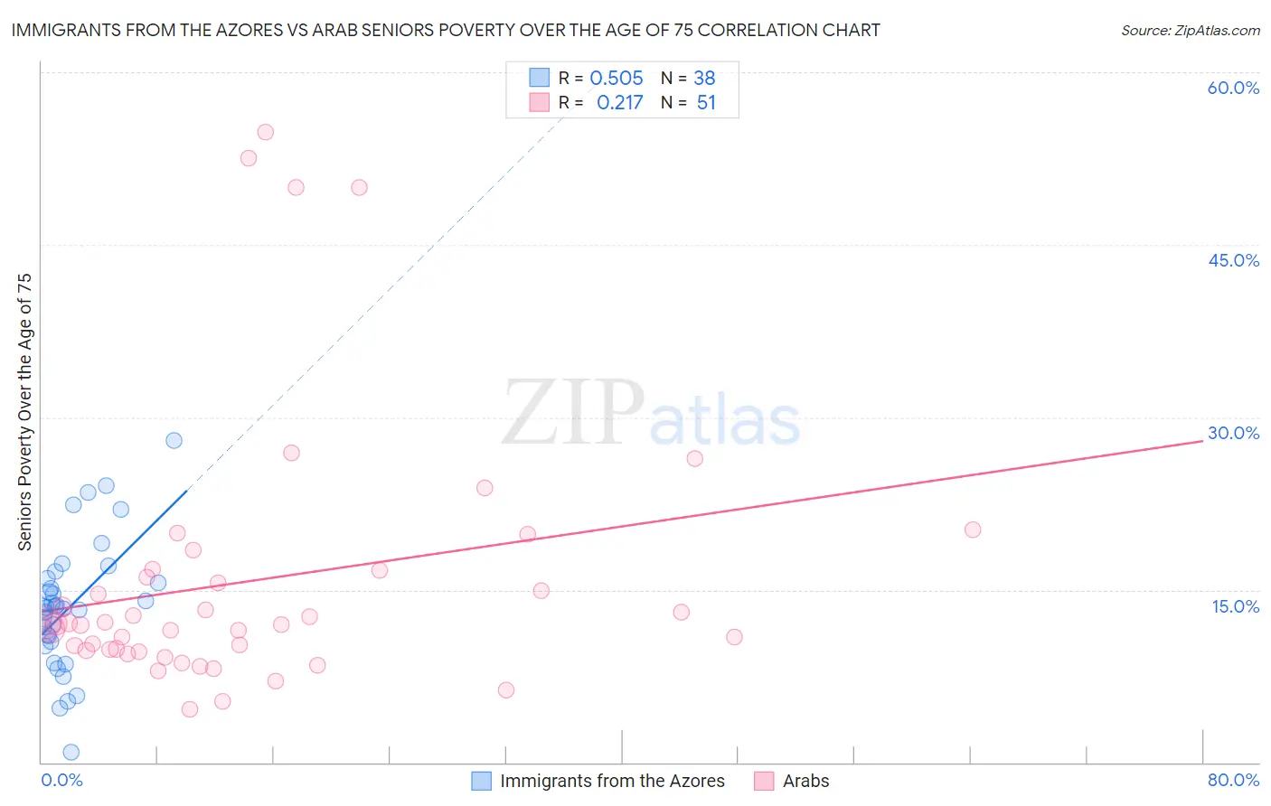 Immigrants from the Azores vs Arab Seniors Poverty Over the Age of 75