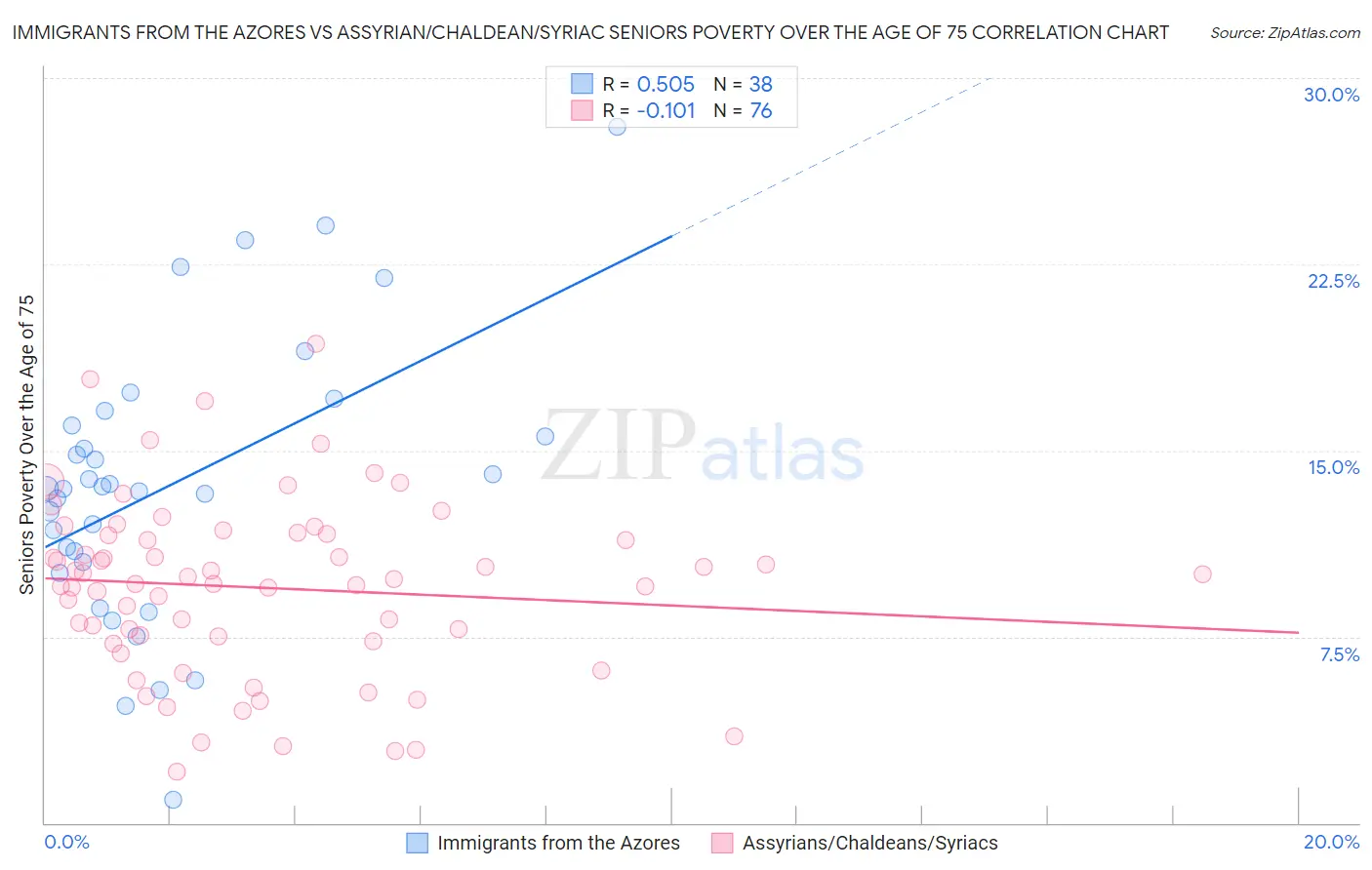 Immigrants from the Azores vs Assyrian/Chaldean/Syriac Seniors Poverty Over the Age of 75