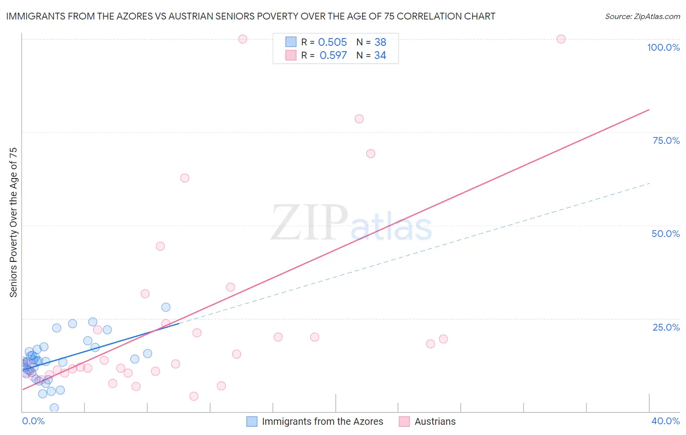 Immigrants from the Azores vs Austrian Seniors Poverty Over the Age of 75