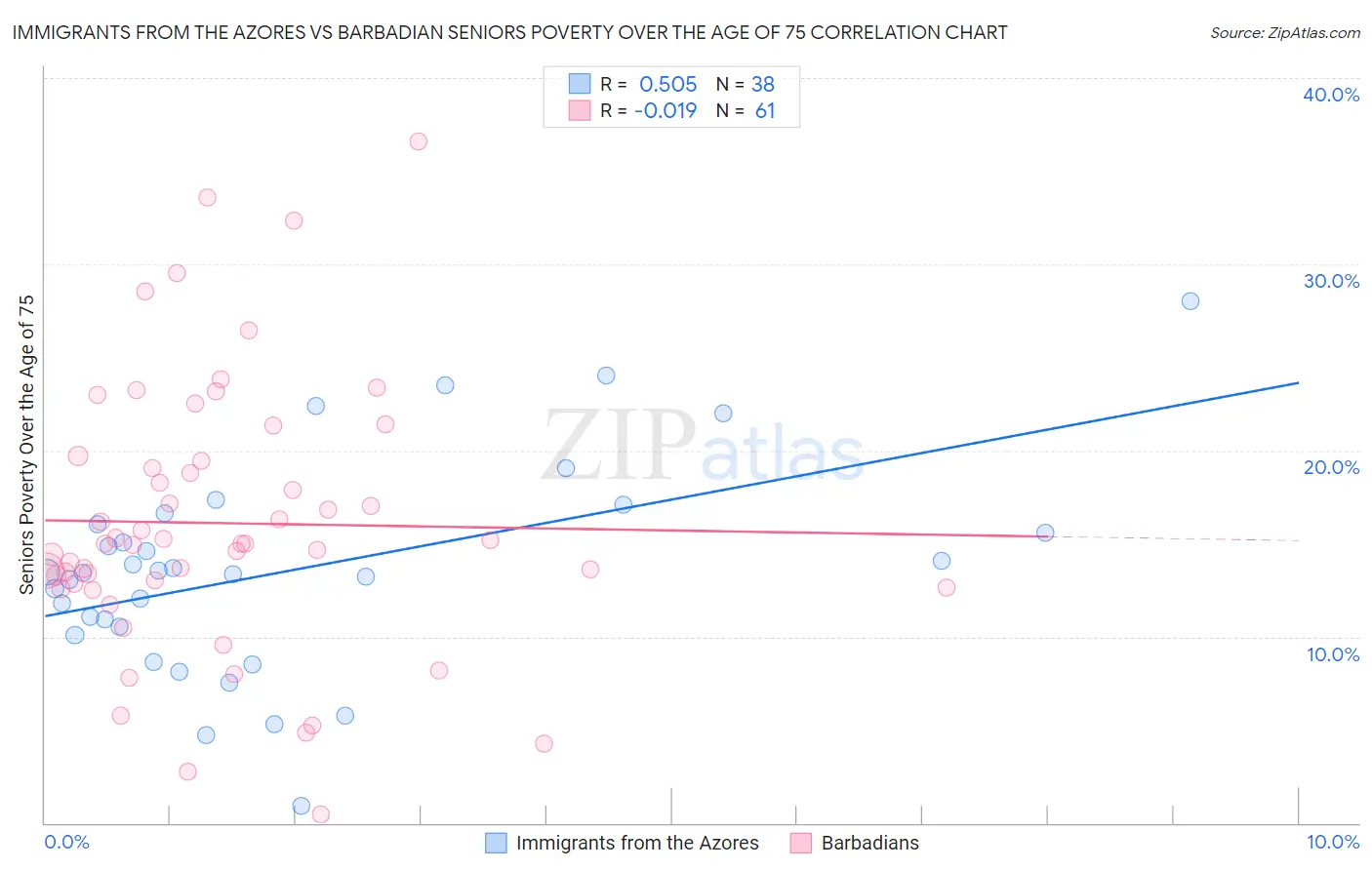 Immigrants from the Azores vs Barbadian Seniors Poverty Over the Age of 75