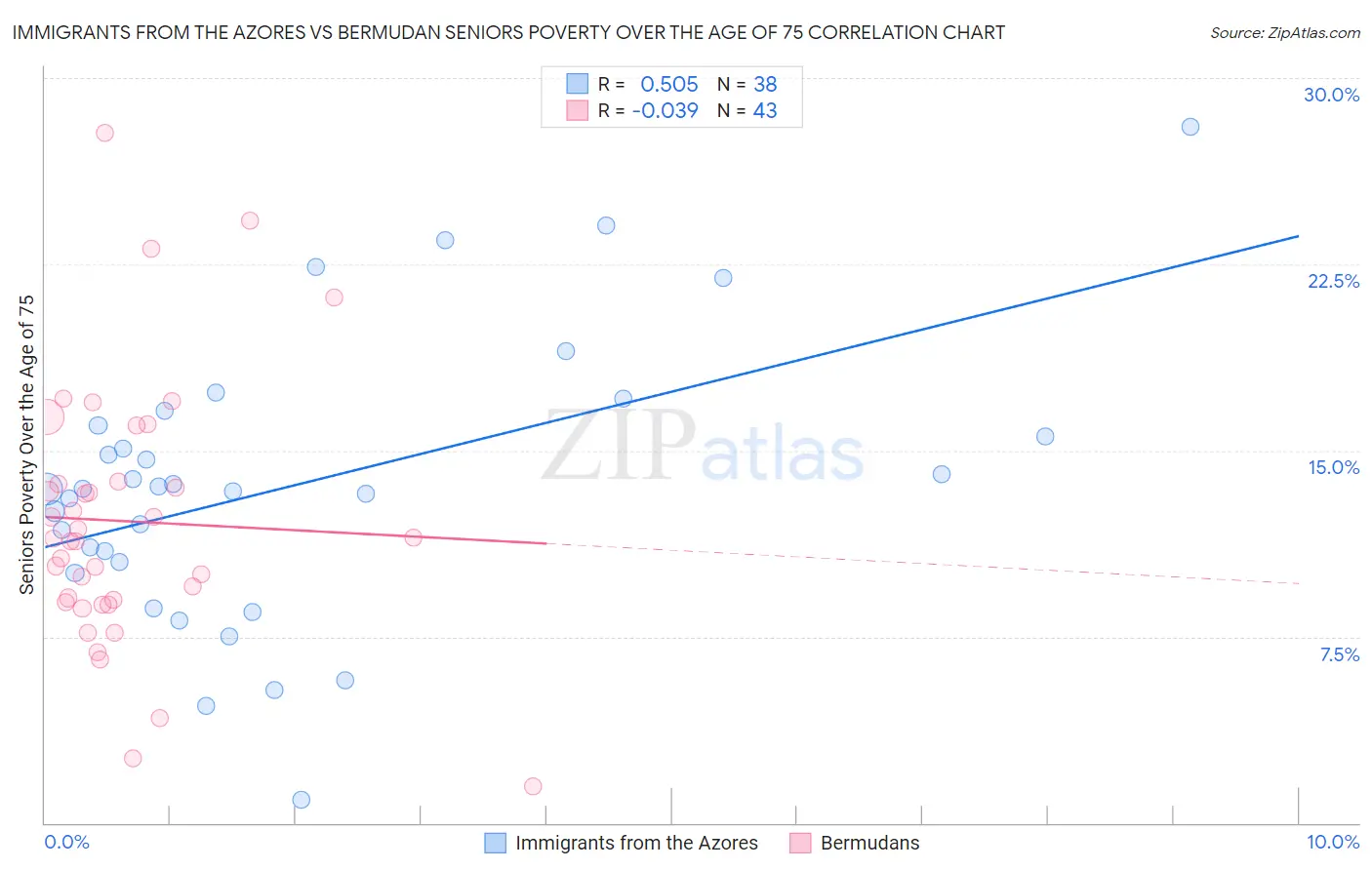 Immigrants from the Azores vs Bermudan Seniors Poverty Over the Age of 75