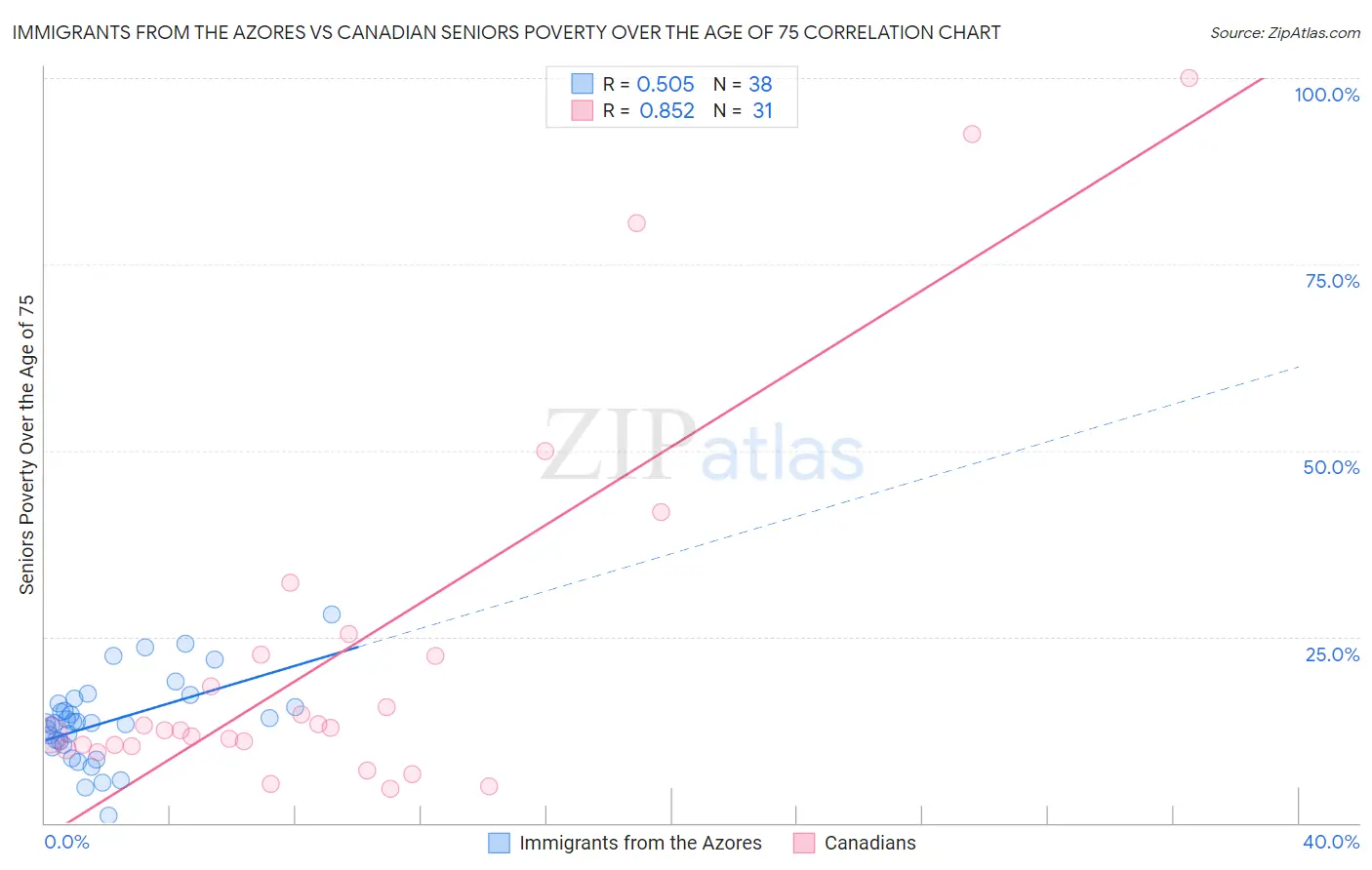 Immigrants from the Azores vs Canadian Seniors Poverty Over the Age of 75