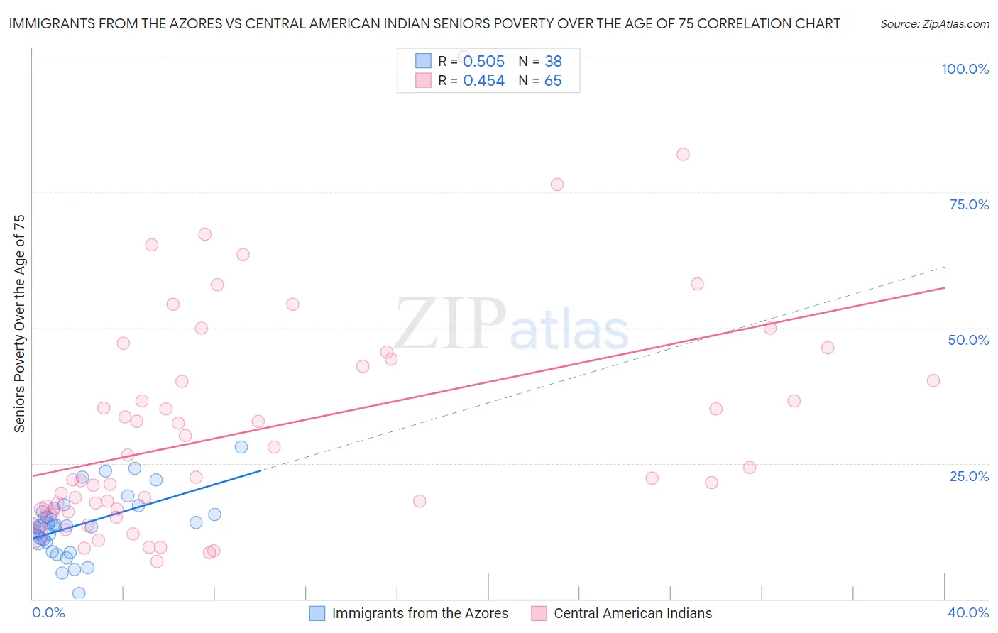 Immigrants from the Azores vs Central American Indian Seniors Poverty Over the Age of 75