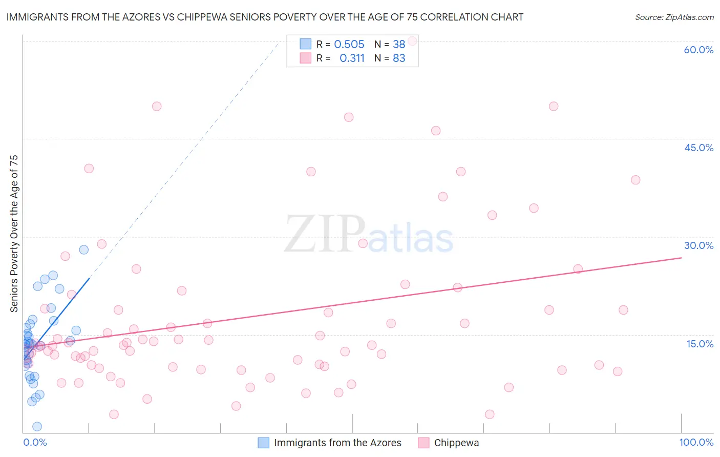 Immigrants from the Azores vs Chippewa Seniors Poverty Over the Age of 75