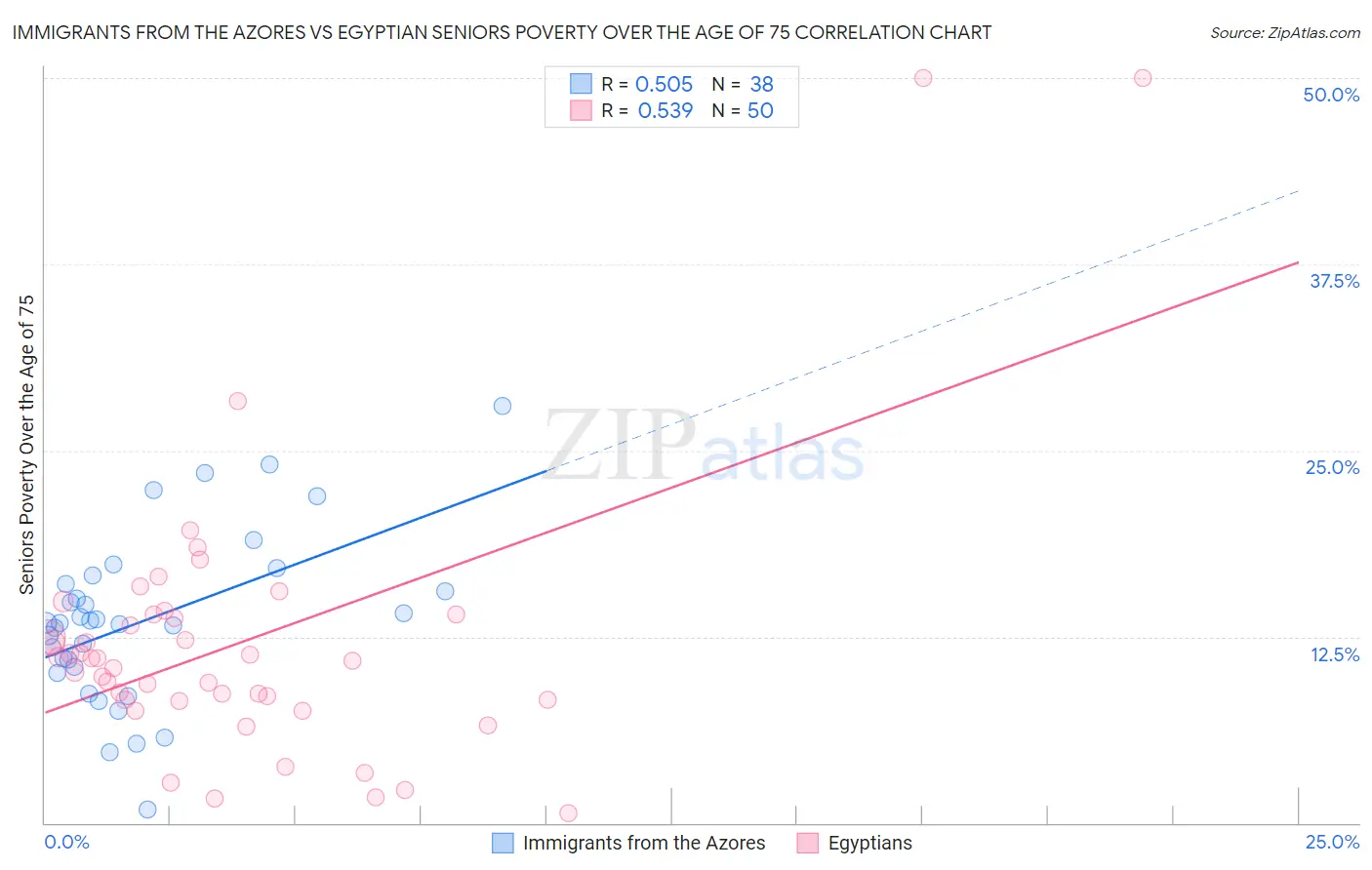 Immigrants from the Azores vs Egyptian Seniors Poverty Over the Age of 75