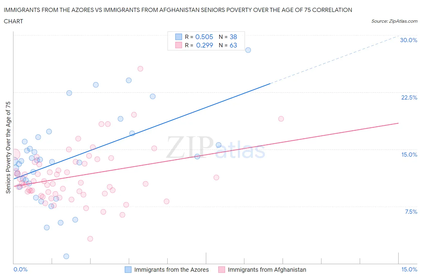 Immigrants from the Azores vs Immigrants from Afghanistan Seniors Poverty Over the Age of 75