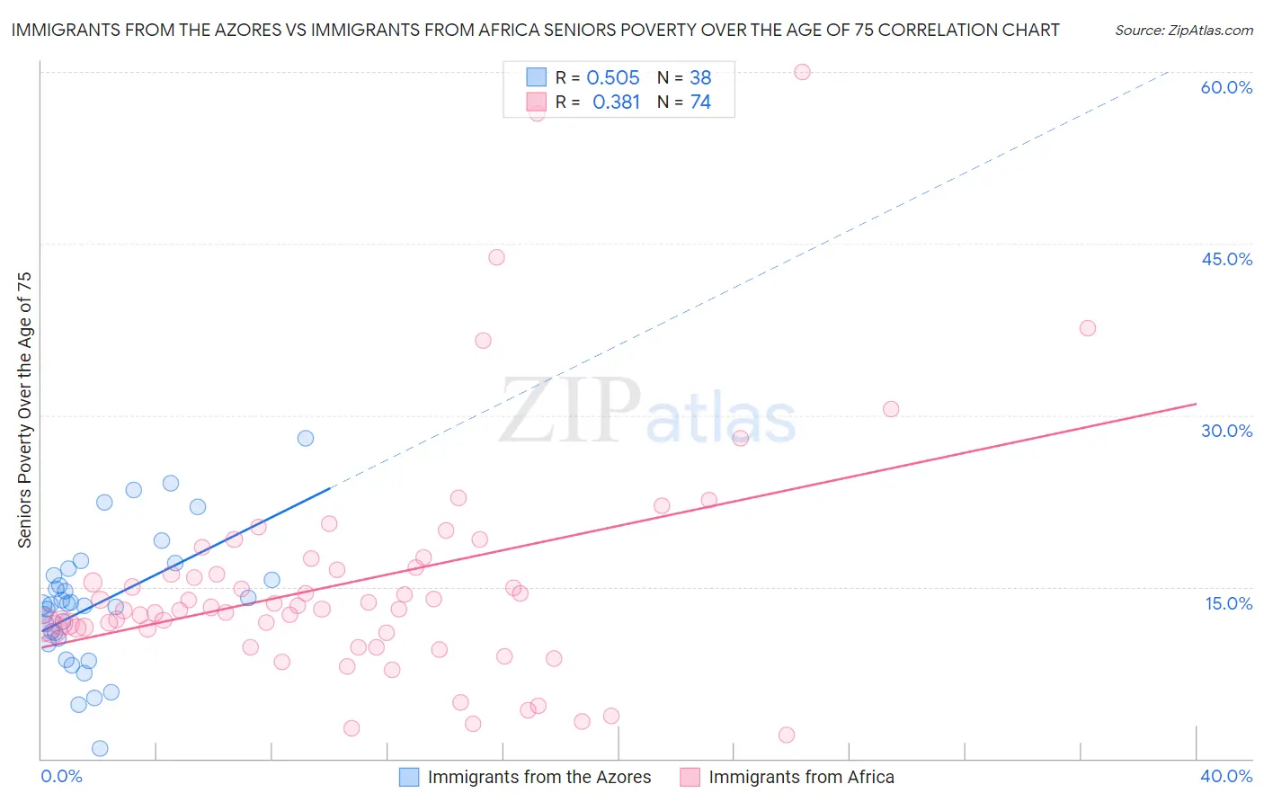 Immigrants from the Azores vs Immigrants from Africa Seniors Poverty Over the Age of 75
