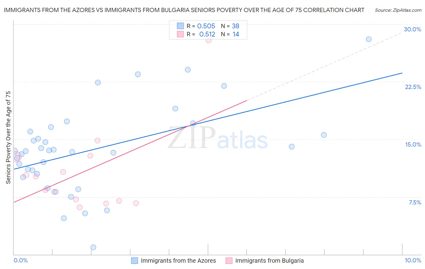 Immigrants from the Azores vs Immigrants from Bulgaria Seniors Poverty Over the Age of 75