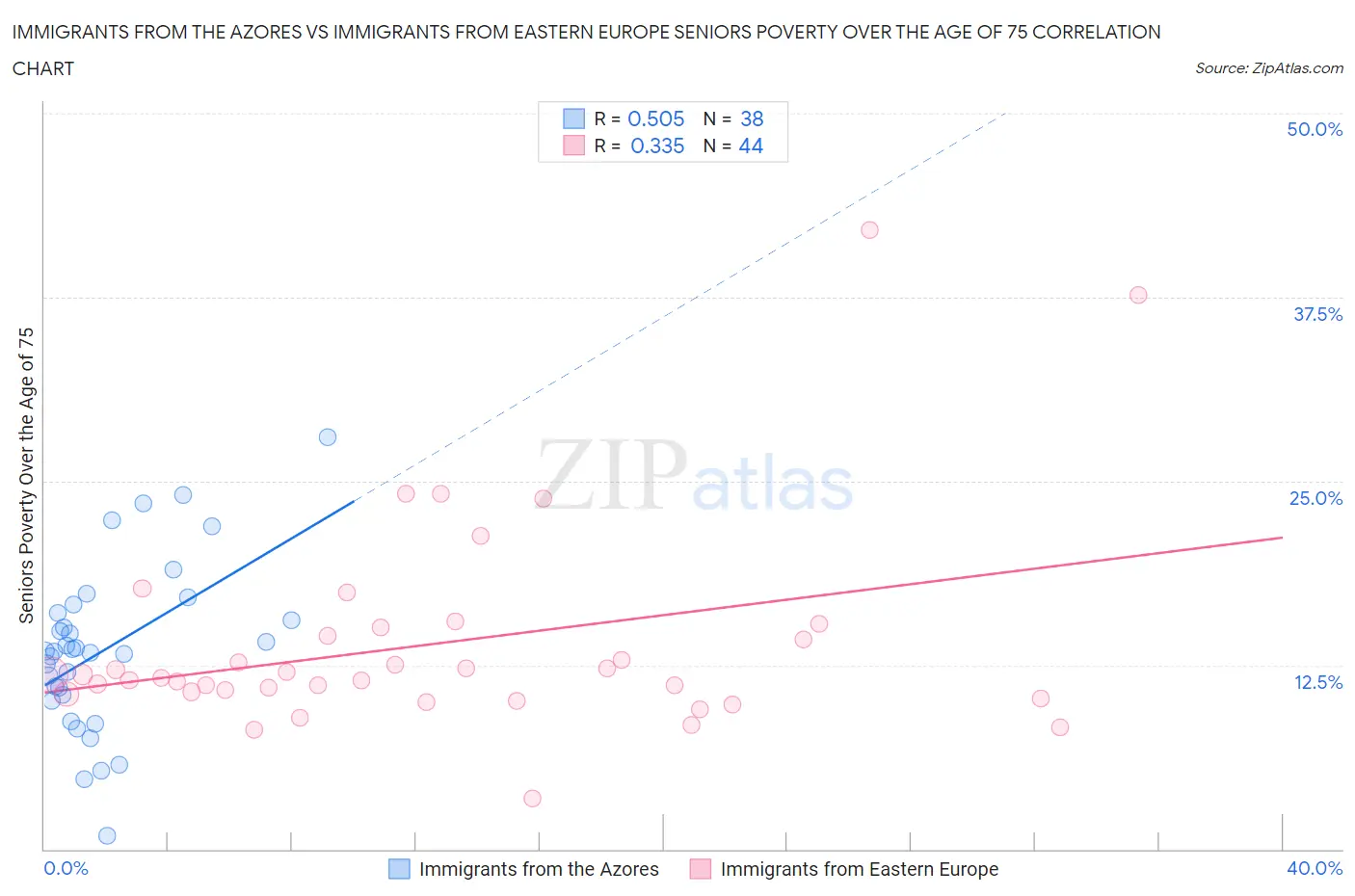 Immigrants from the Azores vs Immigrants from Eastern Europe Seniors Poverty Over the Age of 75