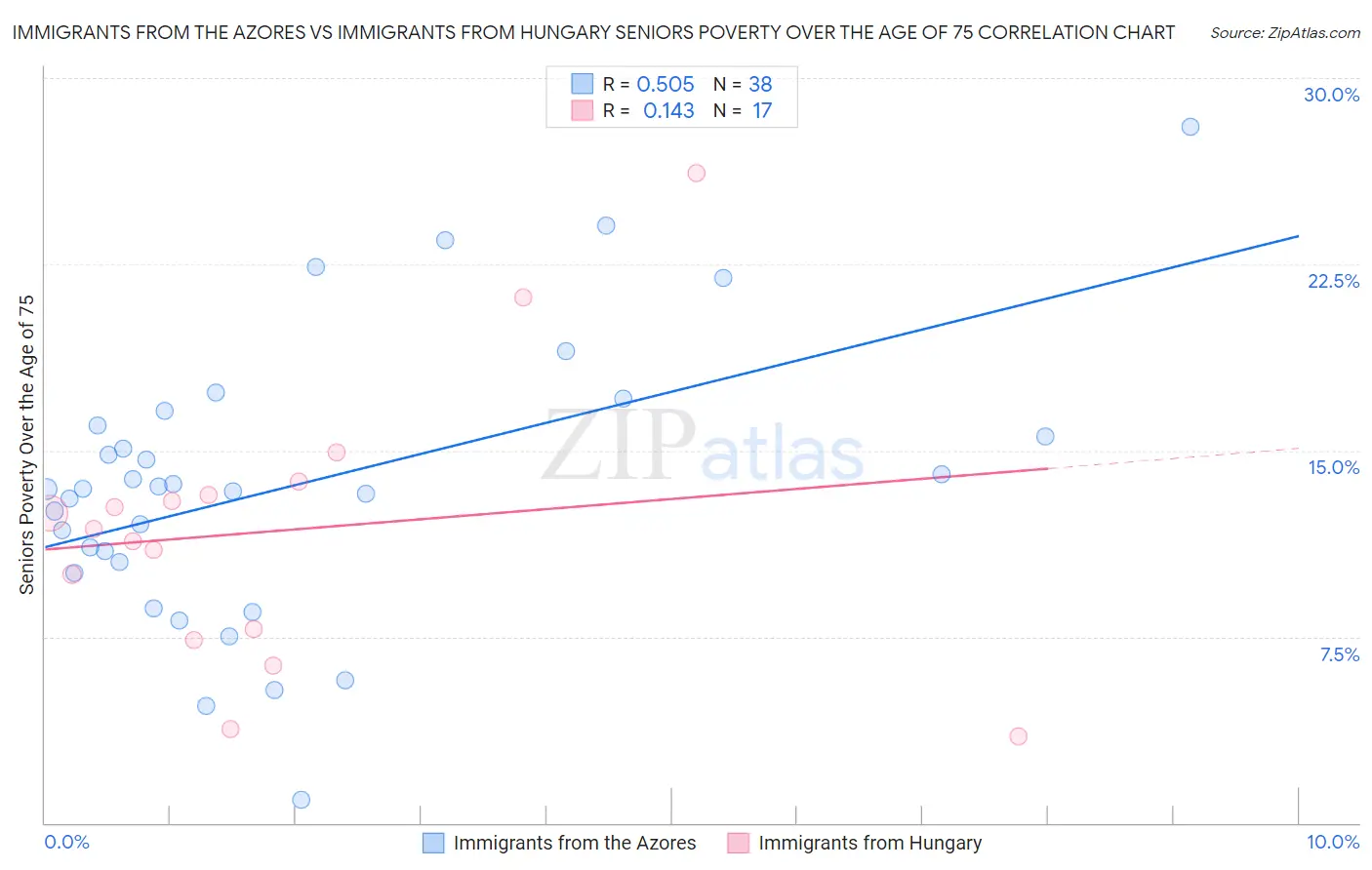 Immigrants from the Azores vs Immigrants from Hungary Seniors Poverty Over the Age of 75