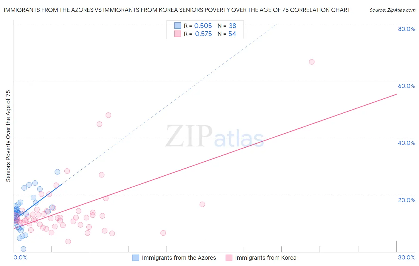 Immigrants from the Azores vs Immigrants from Korea Seniors Poverty Over the Age of 75